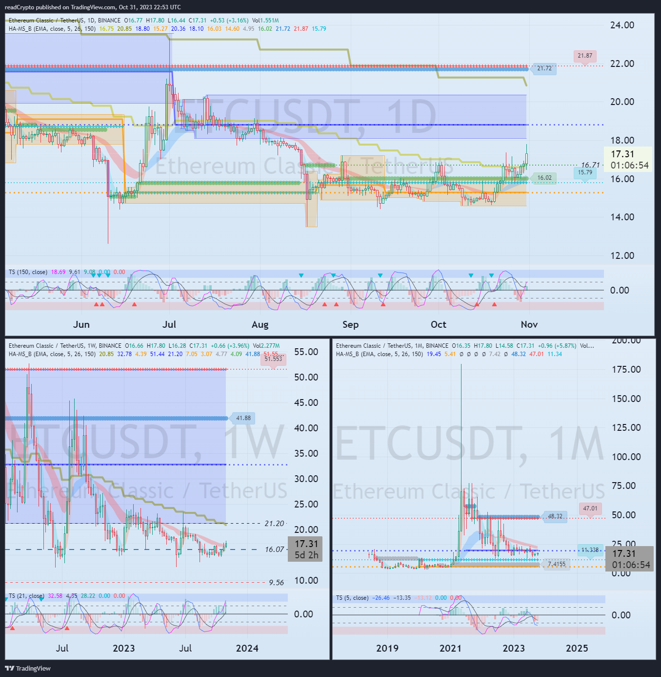 BINANCE:ETCUSDT Chart Image by readCrypto