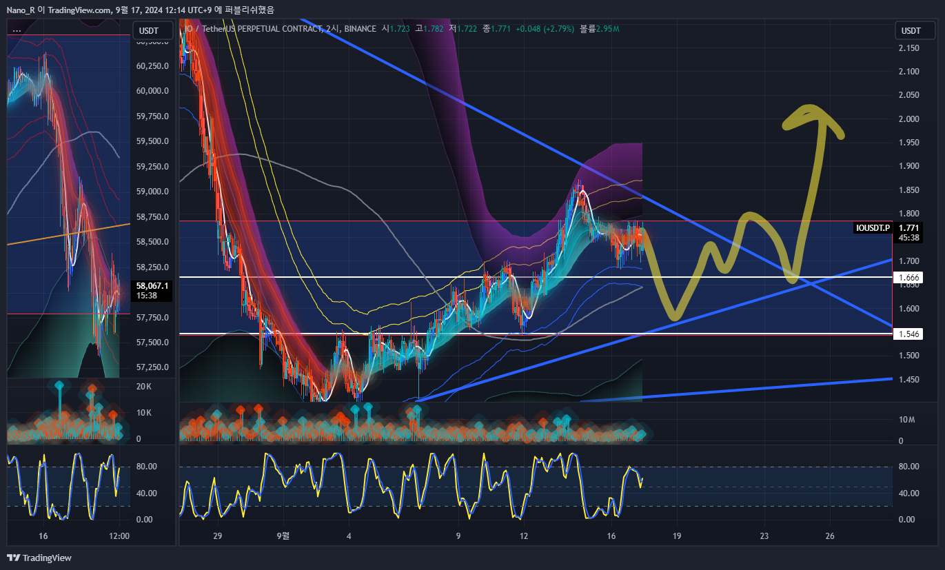 BINANCE:IOUSDT.P Chart Image by Nano_R