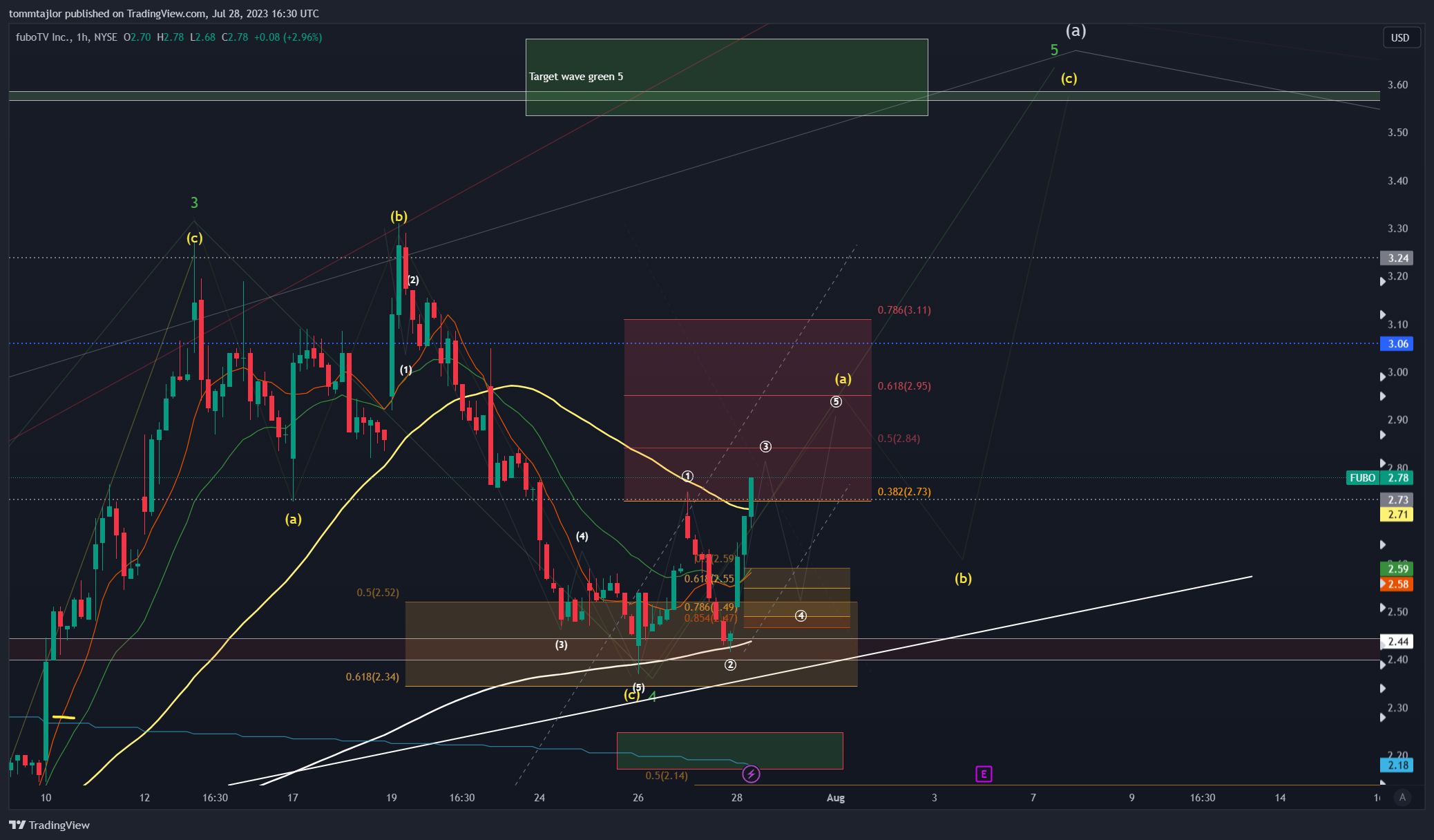 NYSE:FUBO Gambar chart oleh tommtajlor