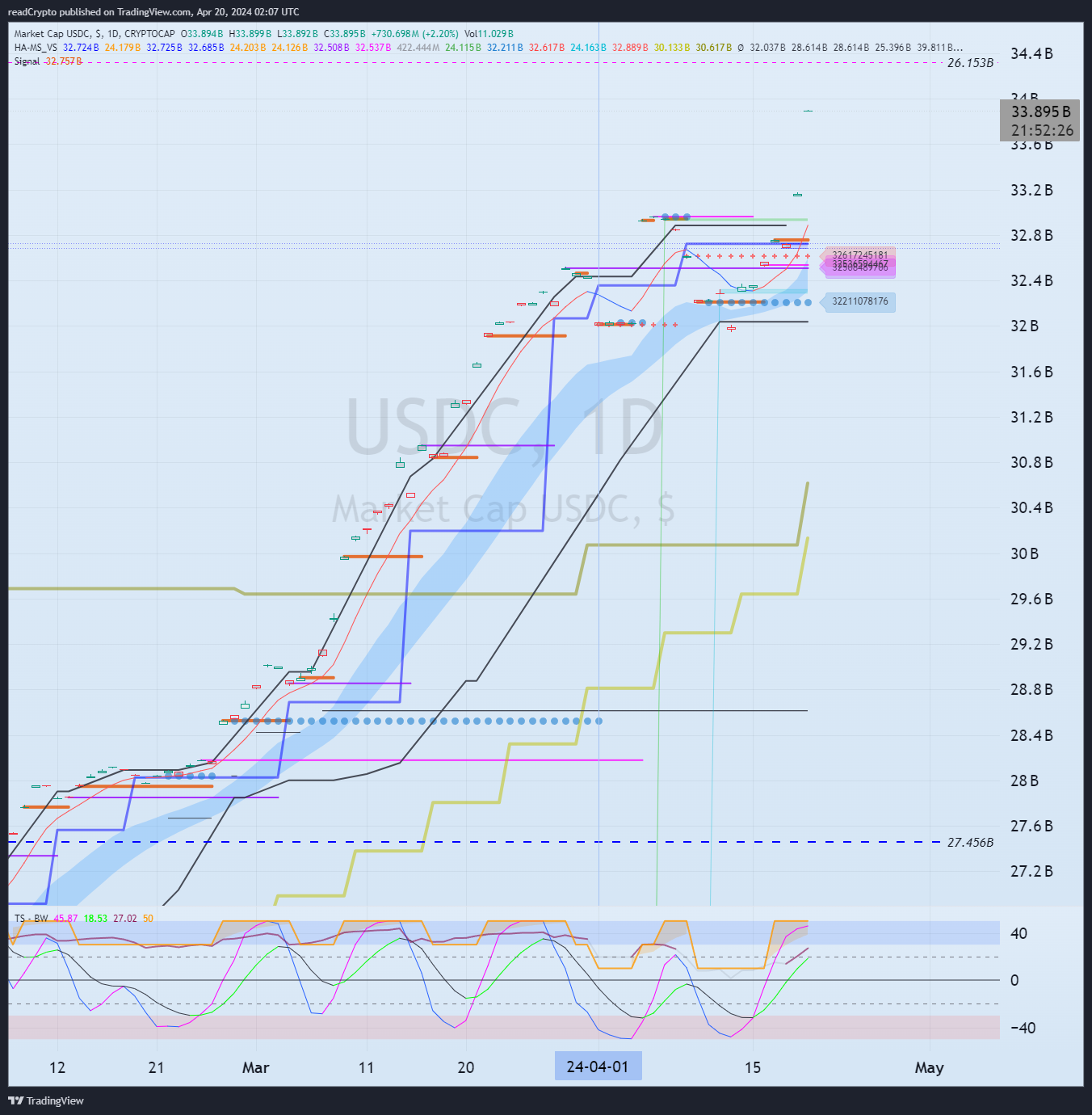 CRYPTOCAP:USDC Chart Image by readCrypto