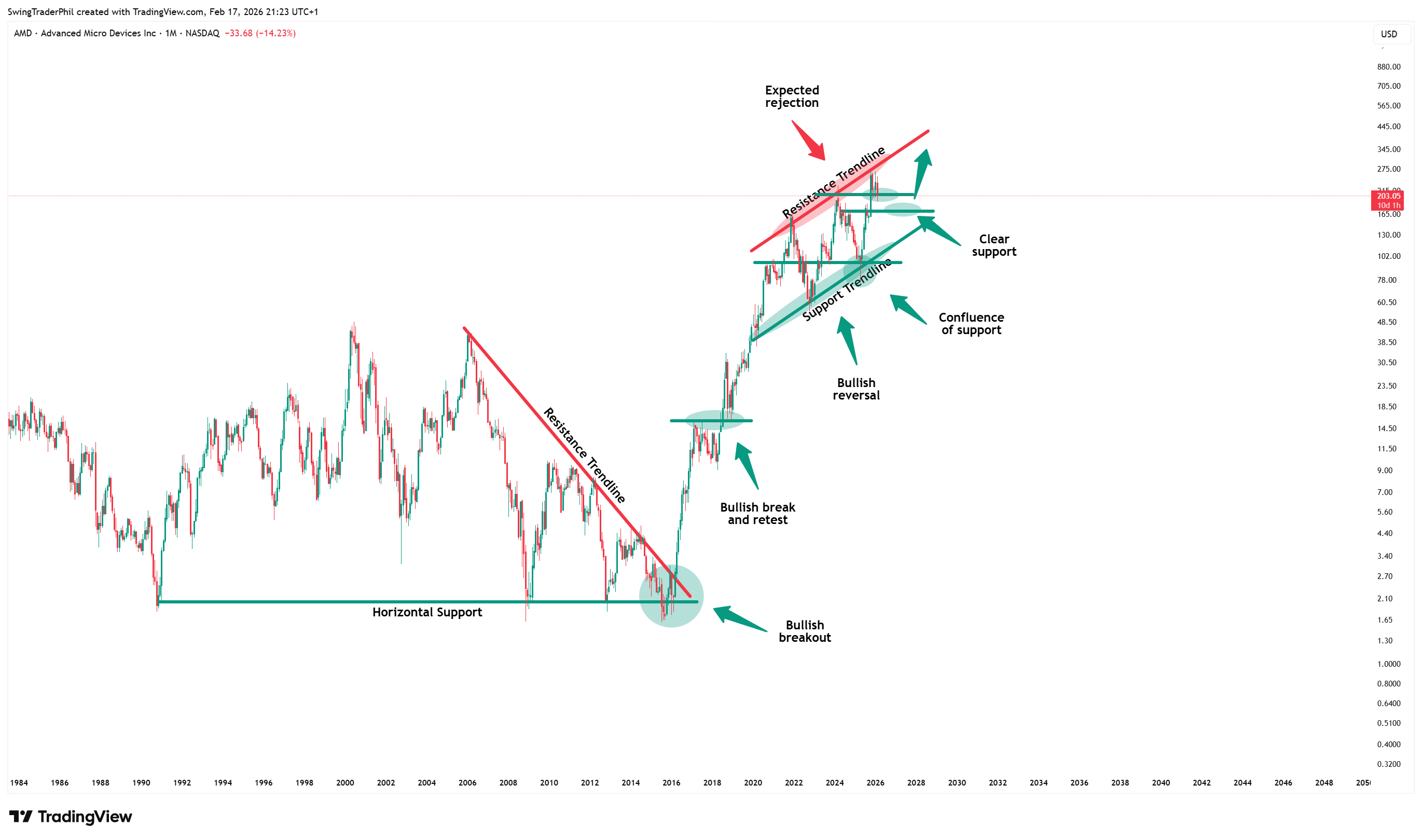 BATS:AMD Chart Image by TheTraderPhil