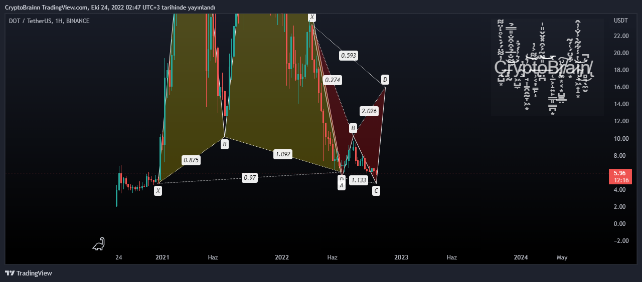 BINANCE:DOTUSDT Chart Image by FutureAlchemist