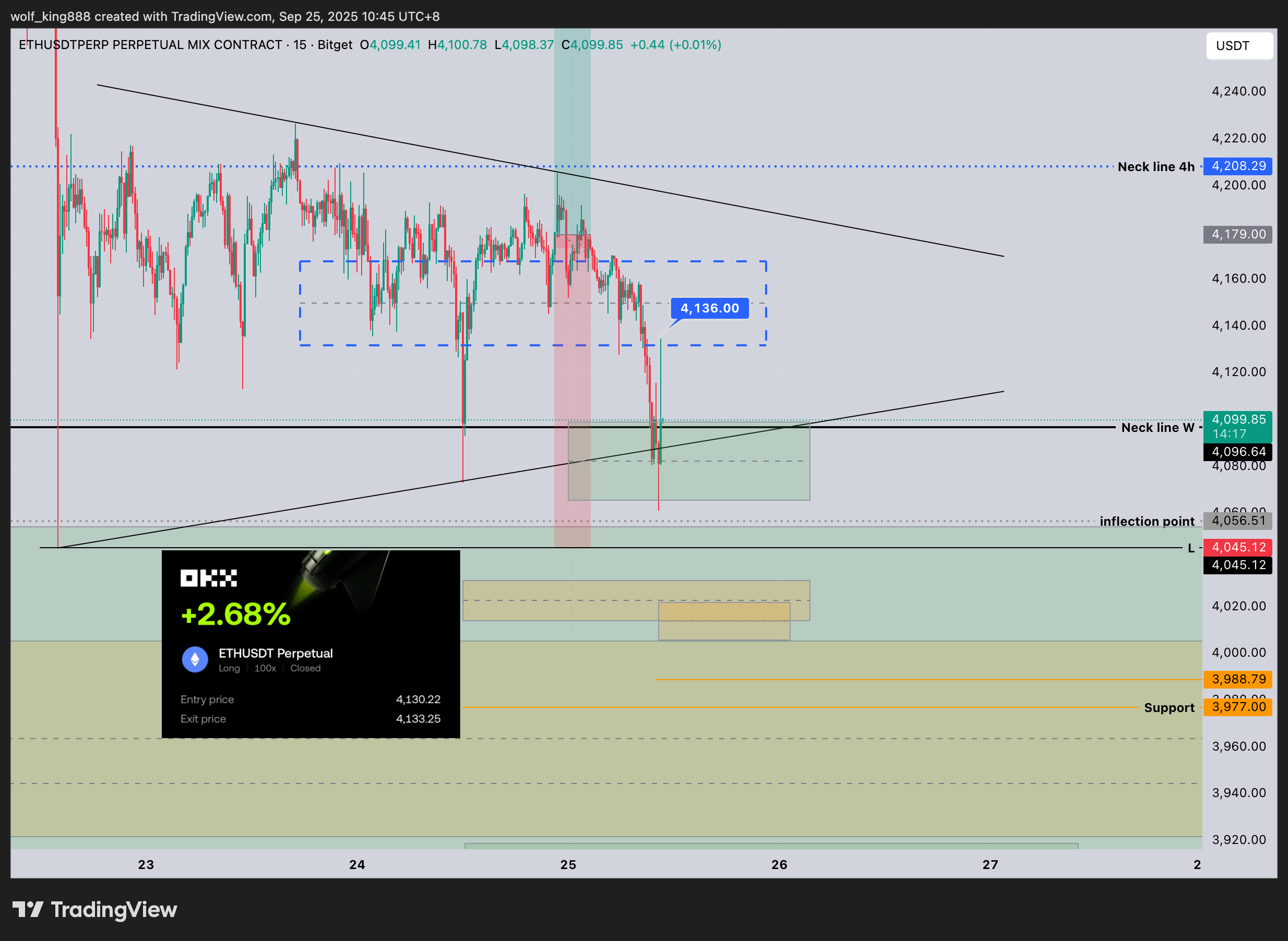 BITGET:ETHUSDT.P Chart Image by wolf_king888