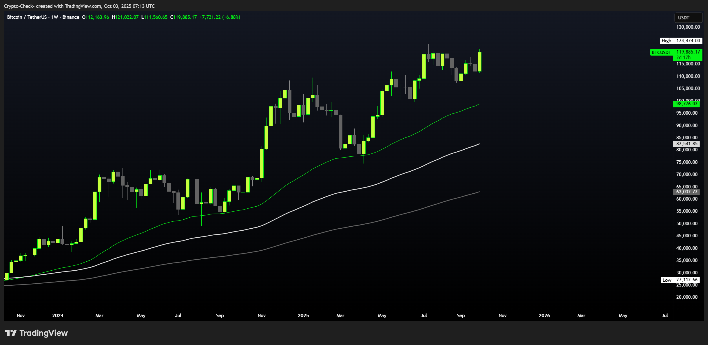 BINANCE:BTCUSDT صورة الرسم البياني by Crypto-Check-