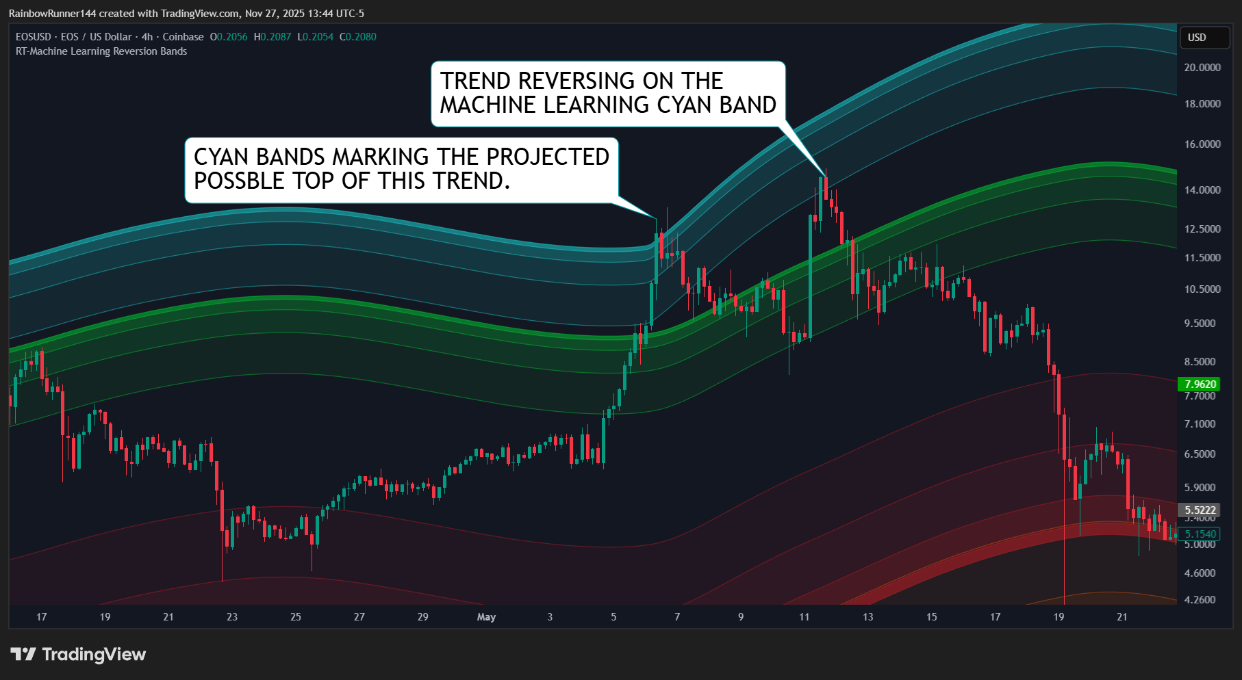 COINBASE:EOSUSD Chart Image by RainbowRunner144