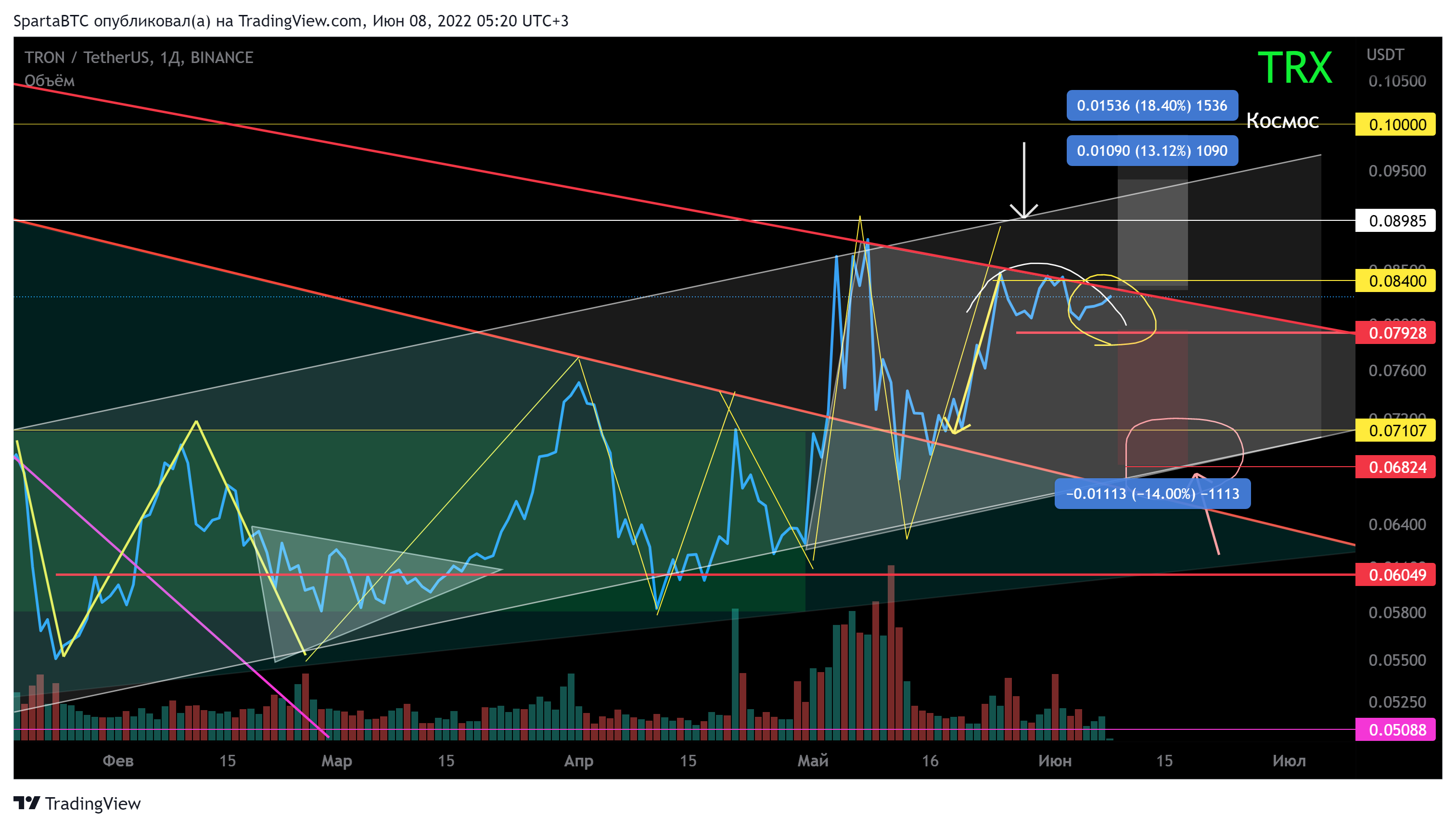 BINANCE:TRXUSDT Chart Image by SpartaBTC