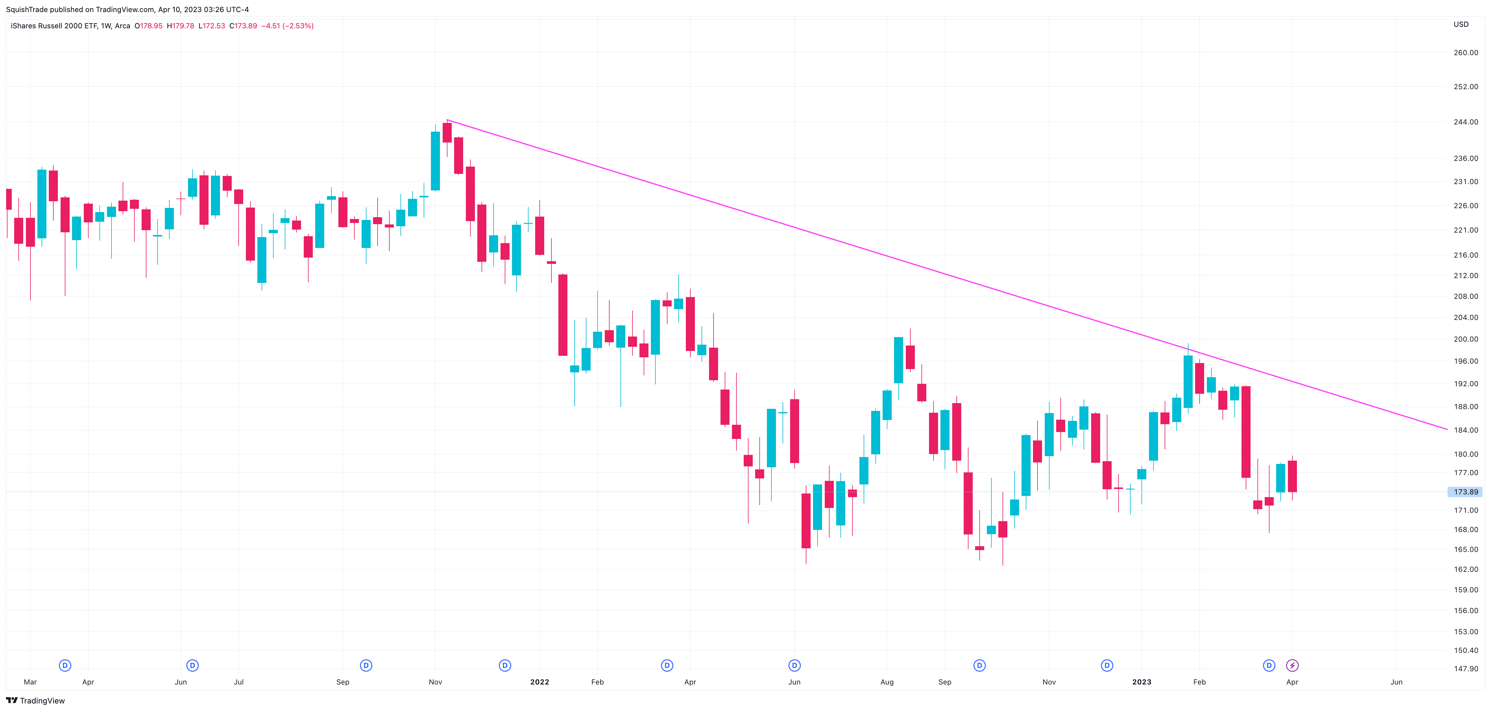 AMEX:IWM Chartbild von SquishTrade