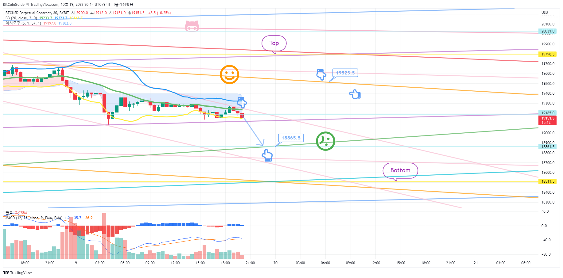BYBIT:BTCUSD.P Chart Image by BitCoinGuide
