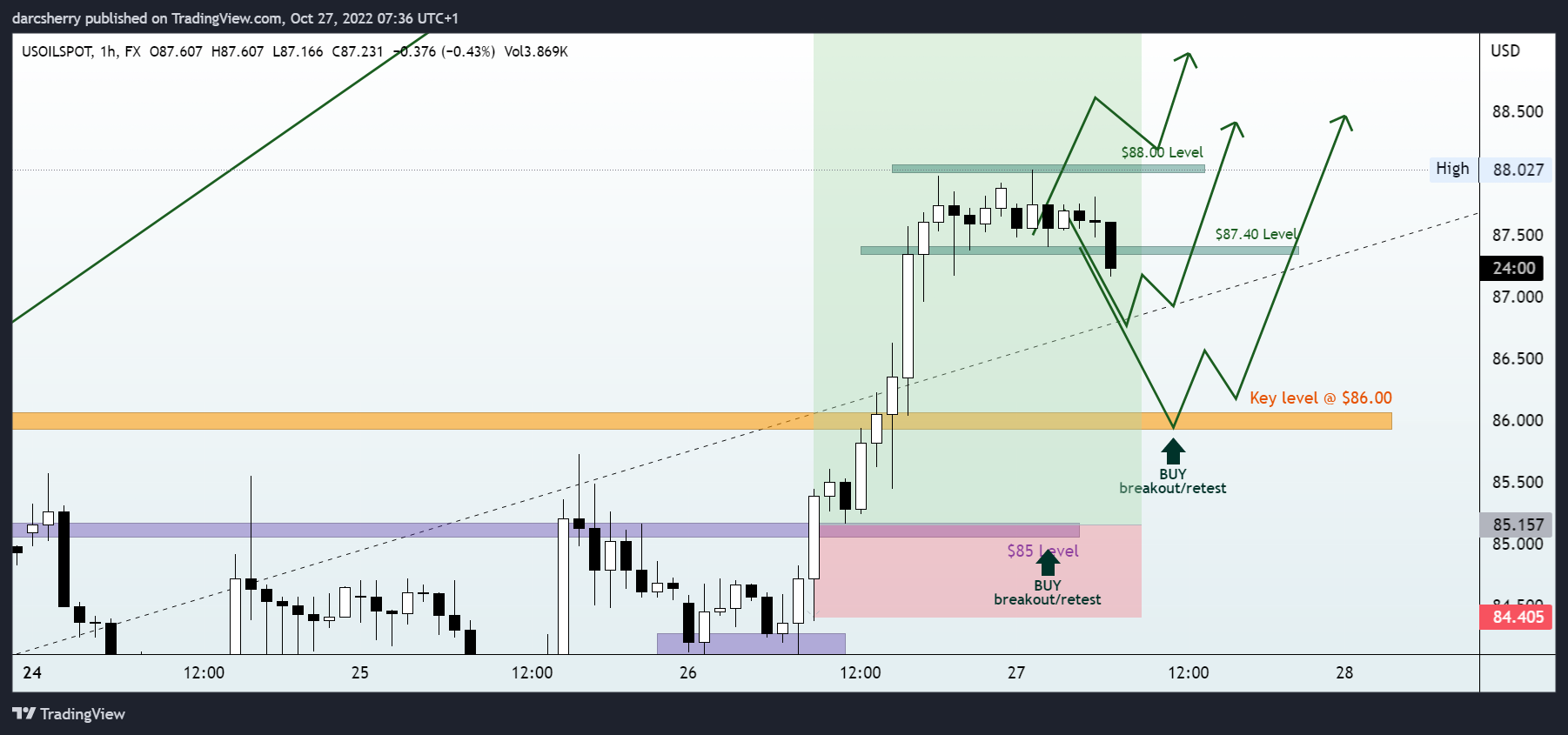 FX:USOILSPOT Chart Image by darcsherry