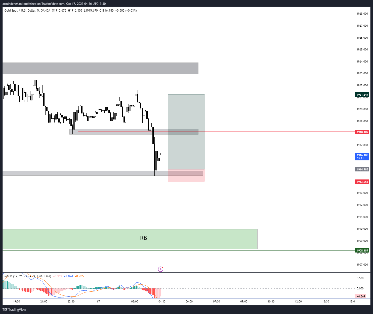 OANDA:XAUUSD 차트 이미지 - armindehghani 제공
