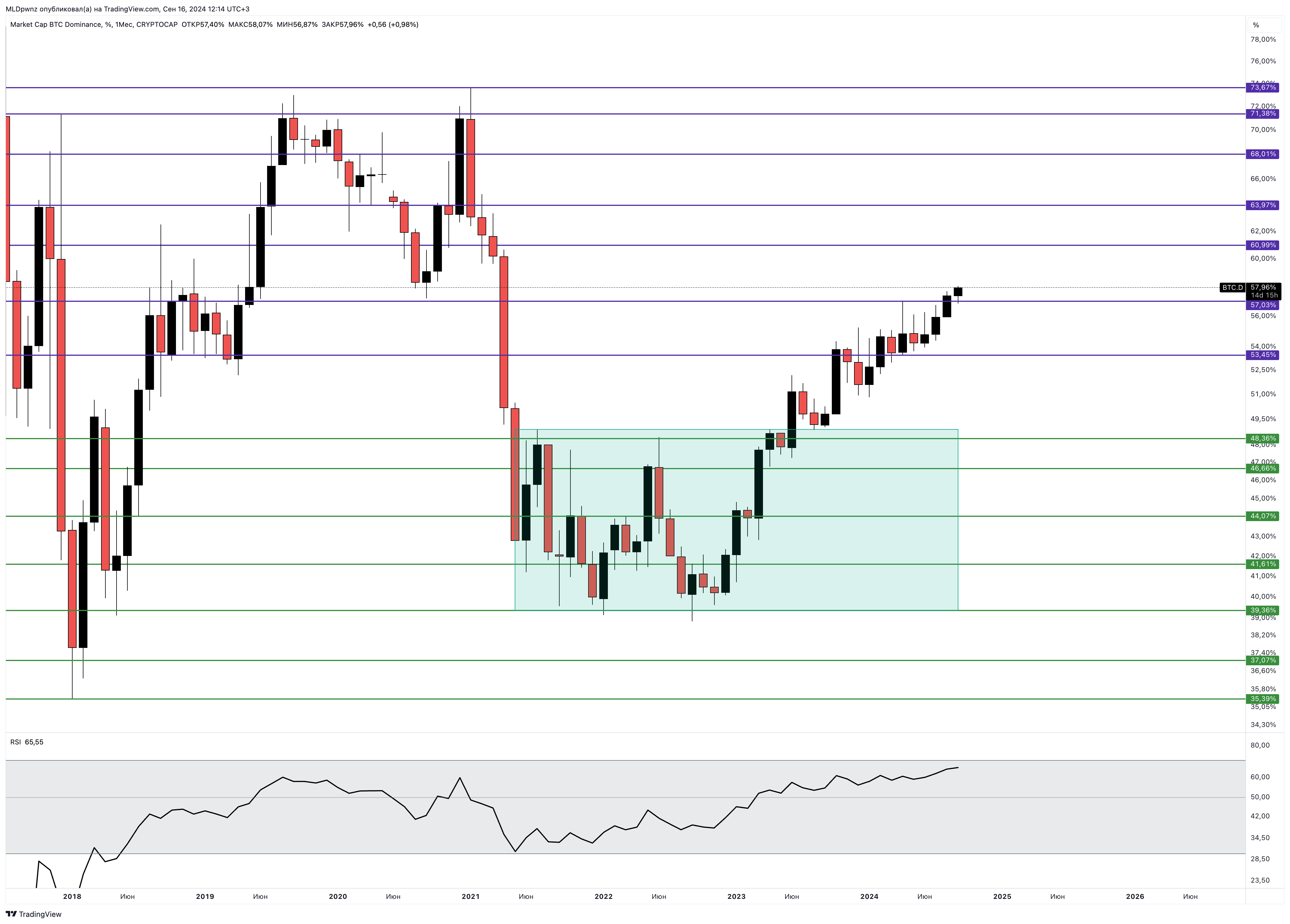 CRYPTOCAP:BTC.D Chart Image by MLDpwnz