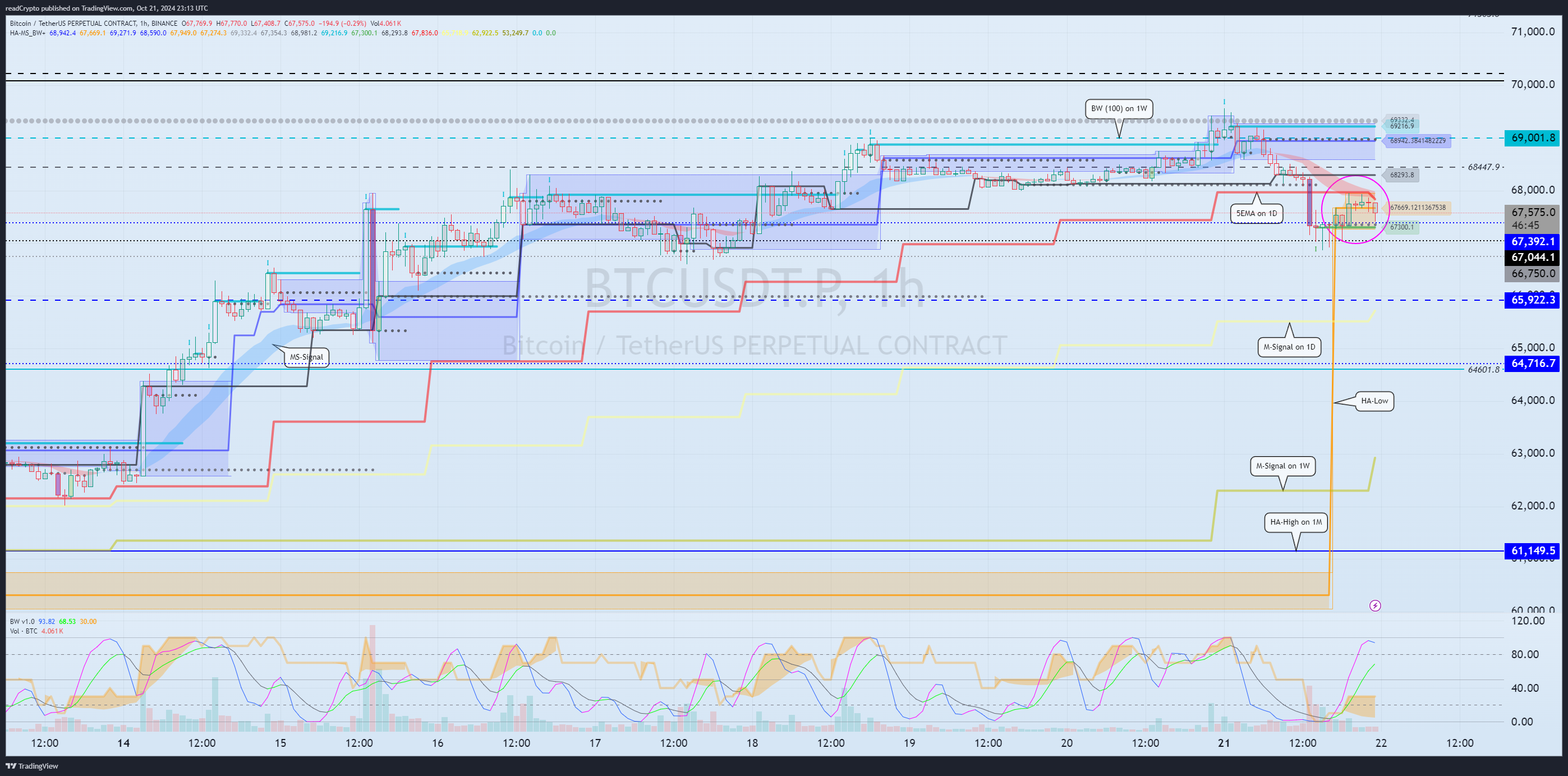 BINANCE:BTCUSDT.P Chart Image by readCrypto