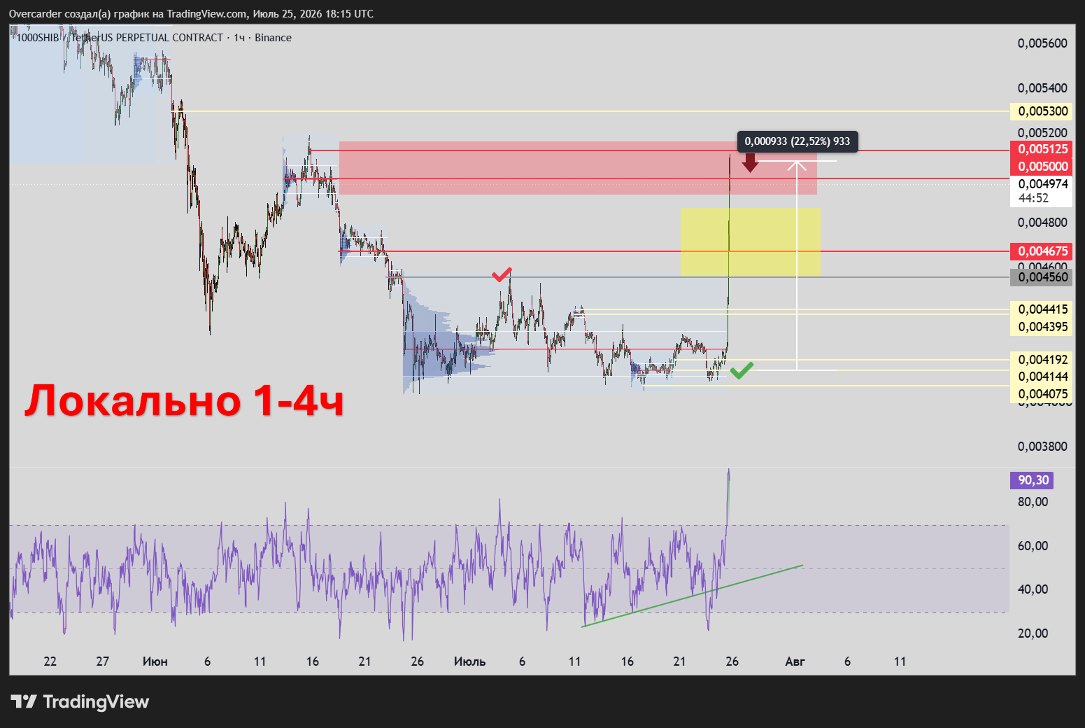 BINANCE:1000SHIBUSDT.P Chart Image by Overcarder