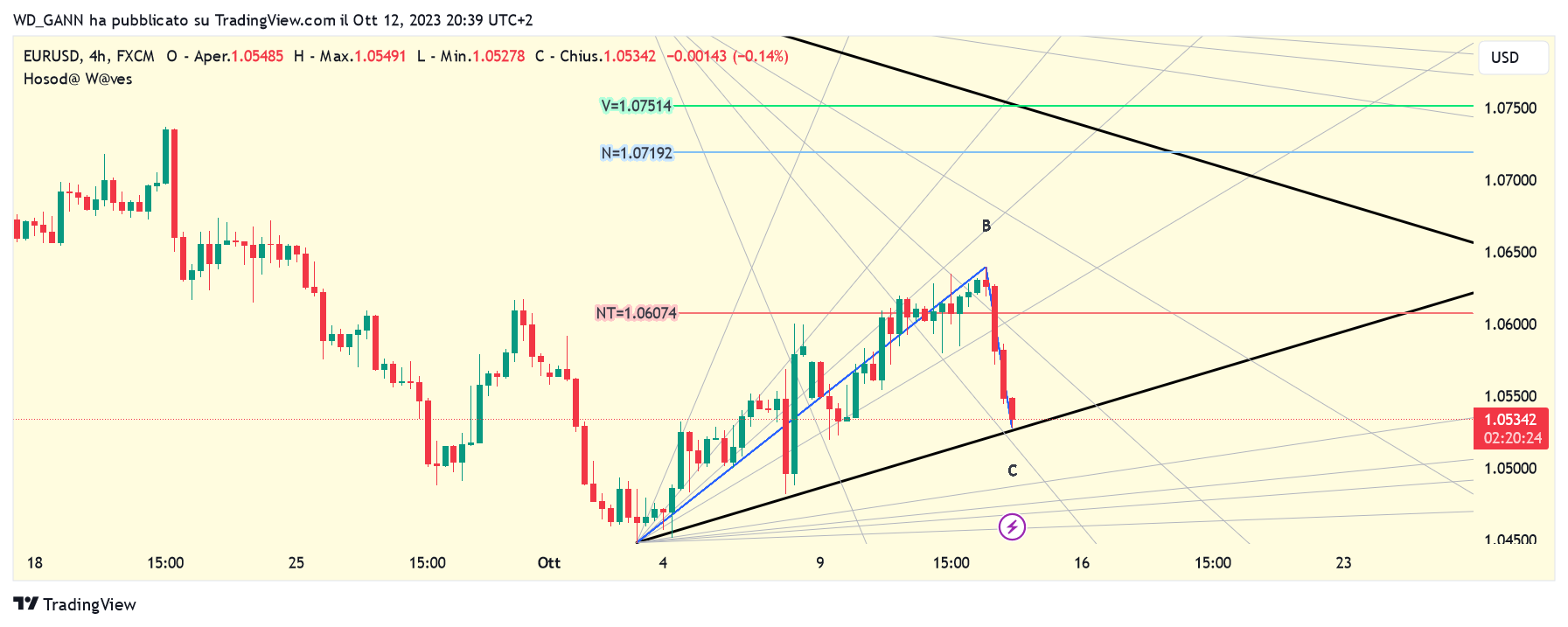 FX:EURUSD Chart Image by WD_GANN