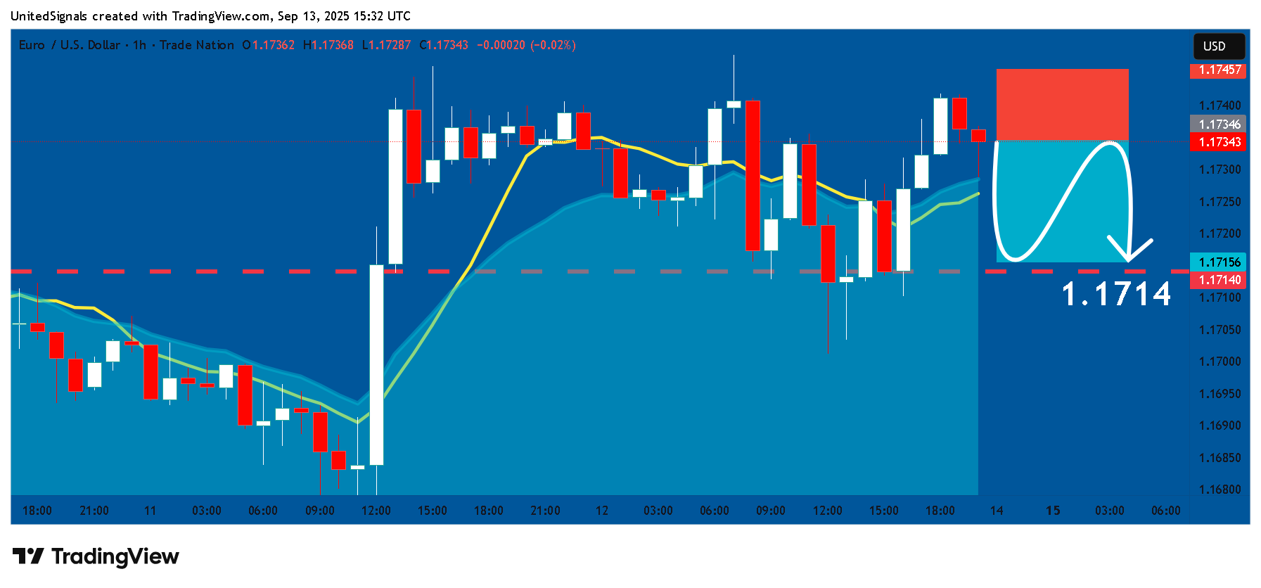 TRADENATION:EURUSD Chart Image by UnitedSignals
