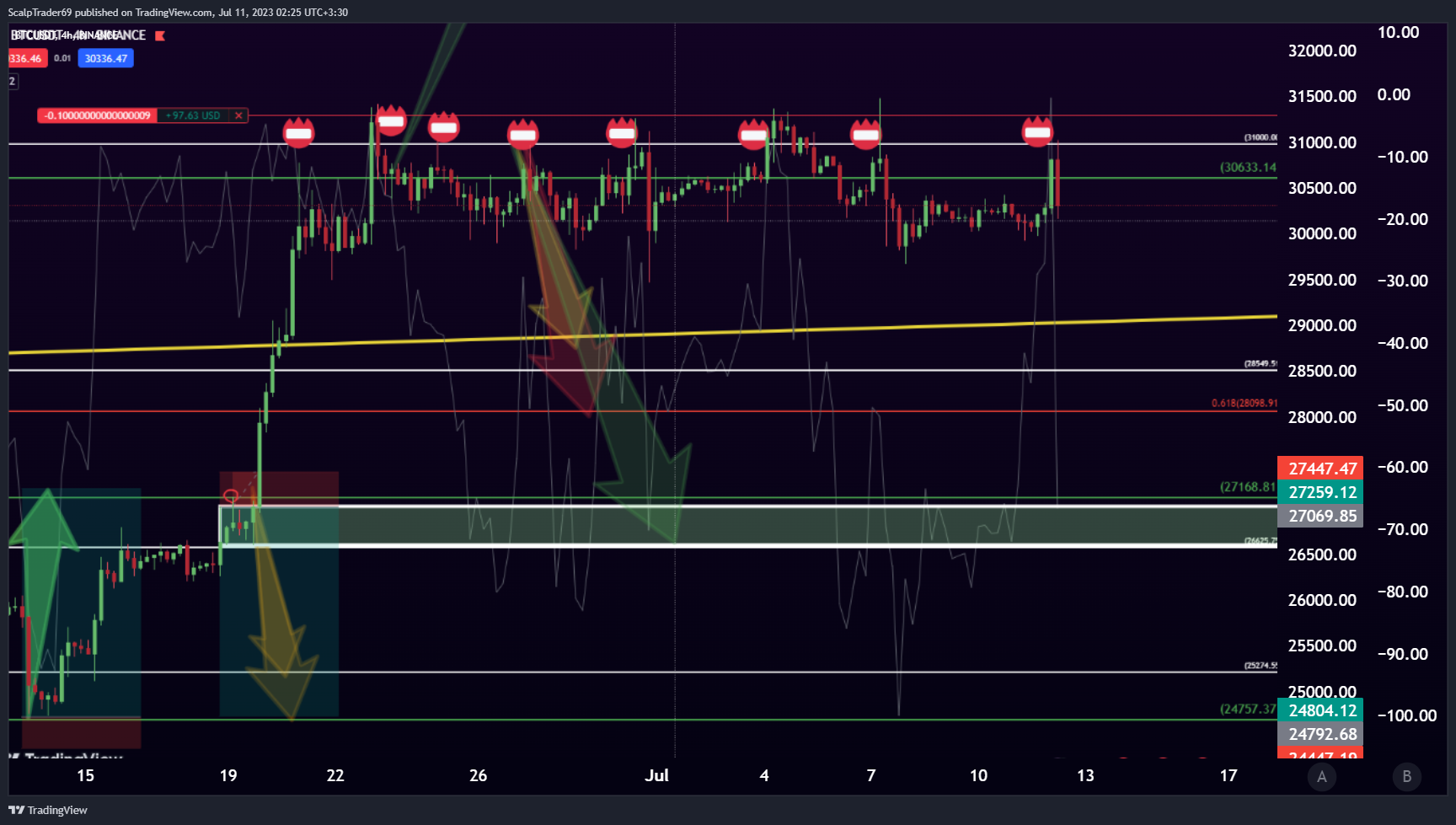 BINANCE:BTCUSDT ภาพชาร์ต โดย HesamUNT