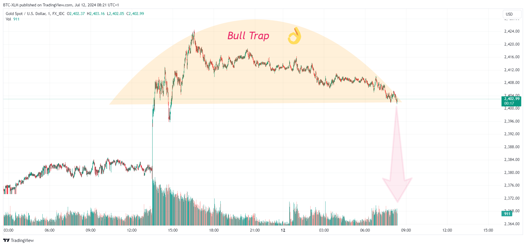 FX_IDC:XAUUSD Chart Image by BTC-XLM