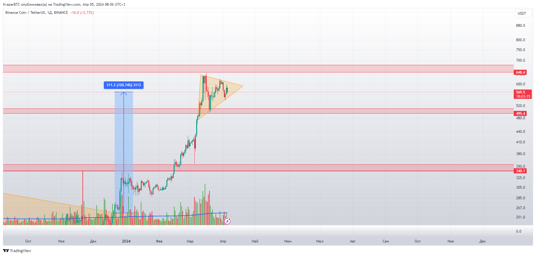 BINANCE:BNBUSDT Immagine del grafico by KvazarBTC