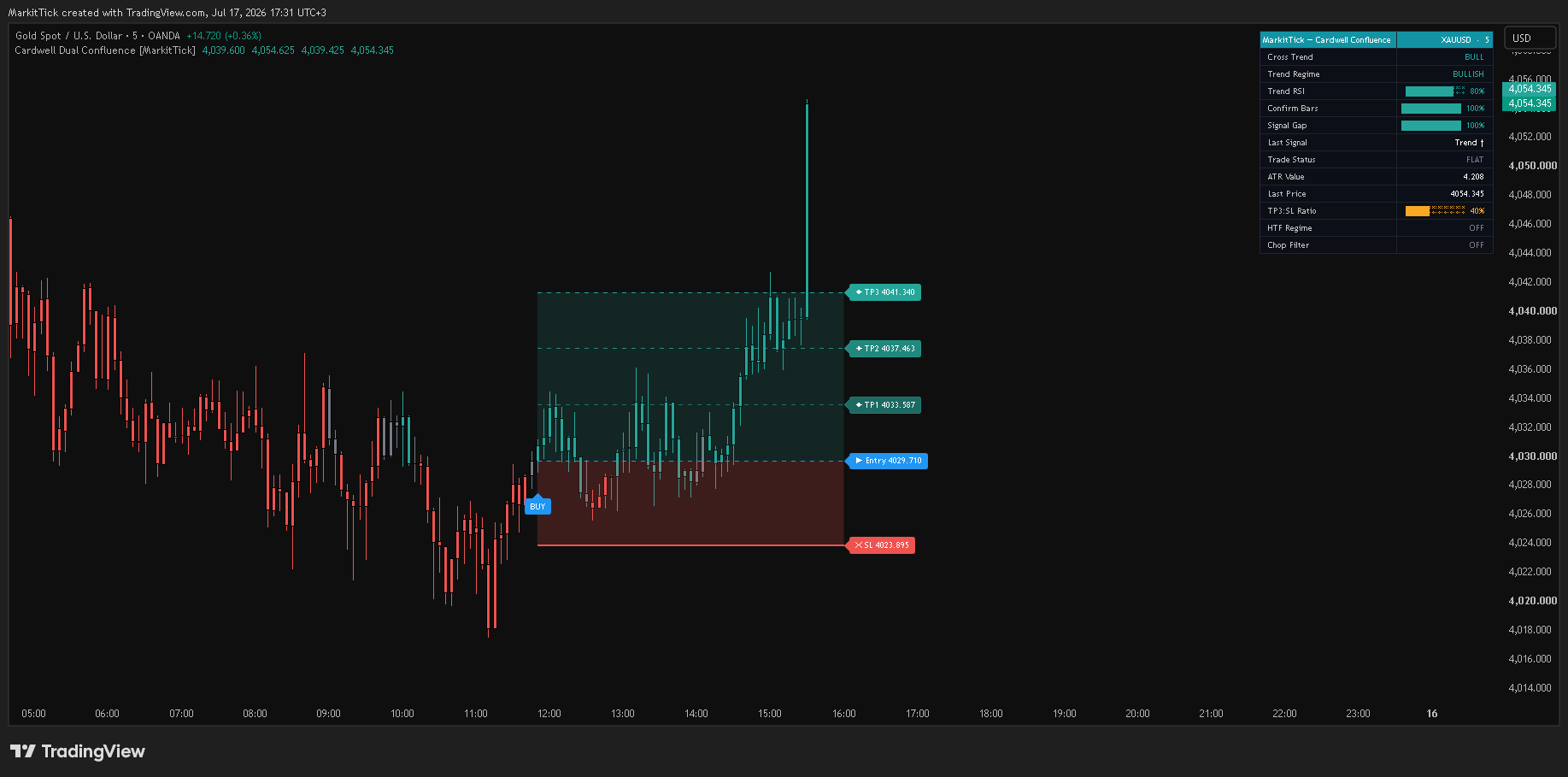 OANDA:XAUUSD Chart Image by MarkitTick