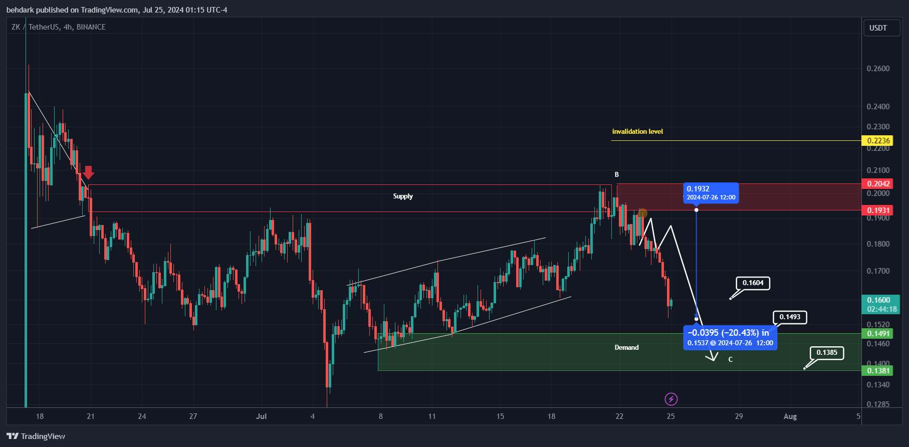 BINANCE:ZKUSDT Chartbild von behdark