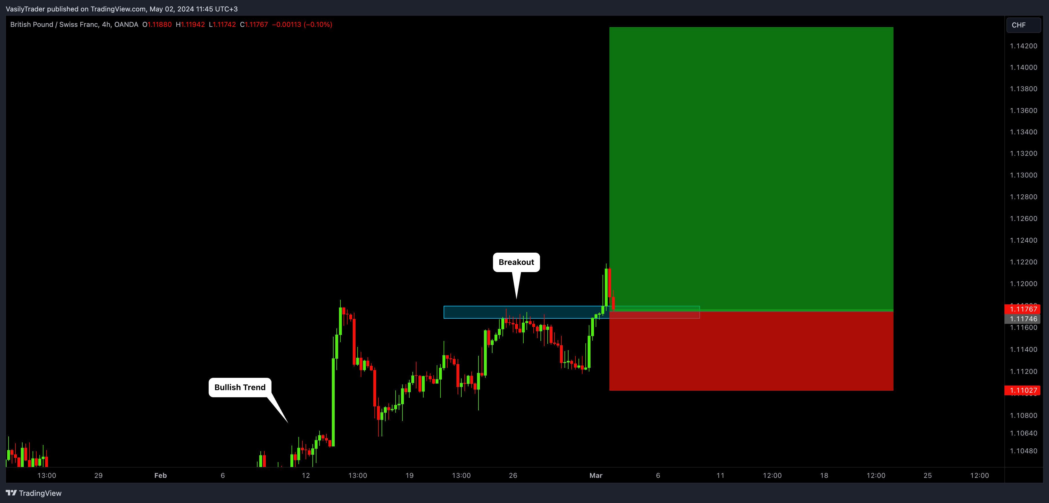 OANDA:GBPCHF ‏תמונת גרף מאת VasilyTrader