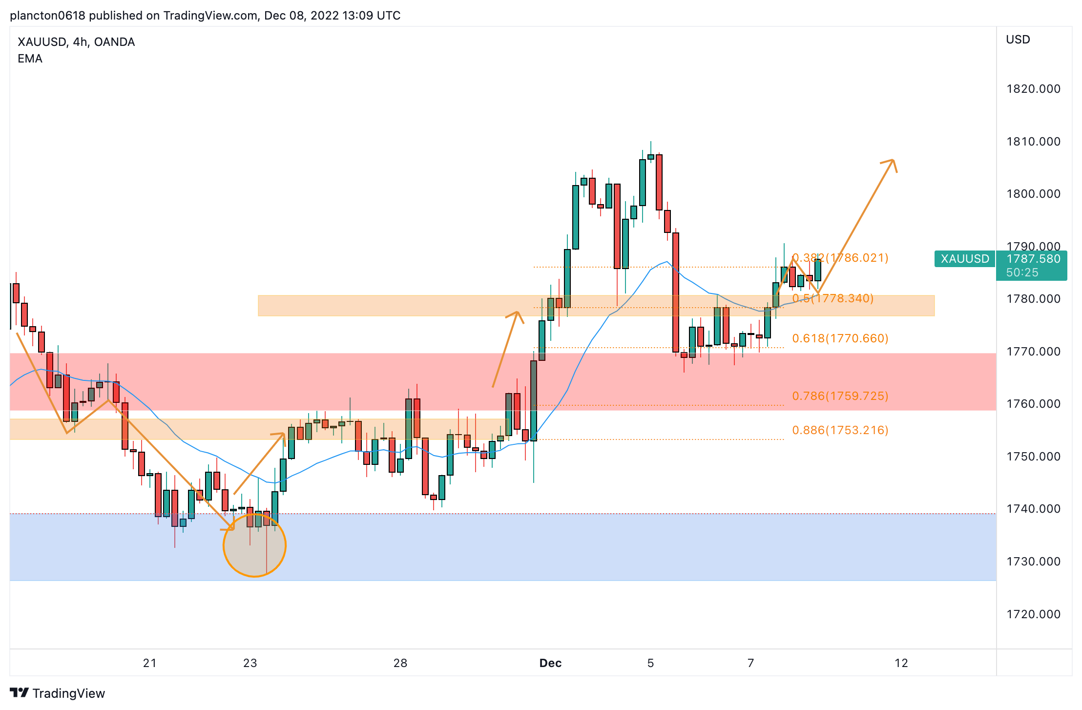 OANDA:XAUUSD 圖表圖片 由 InkyGrip 提供