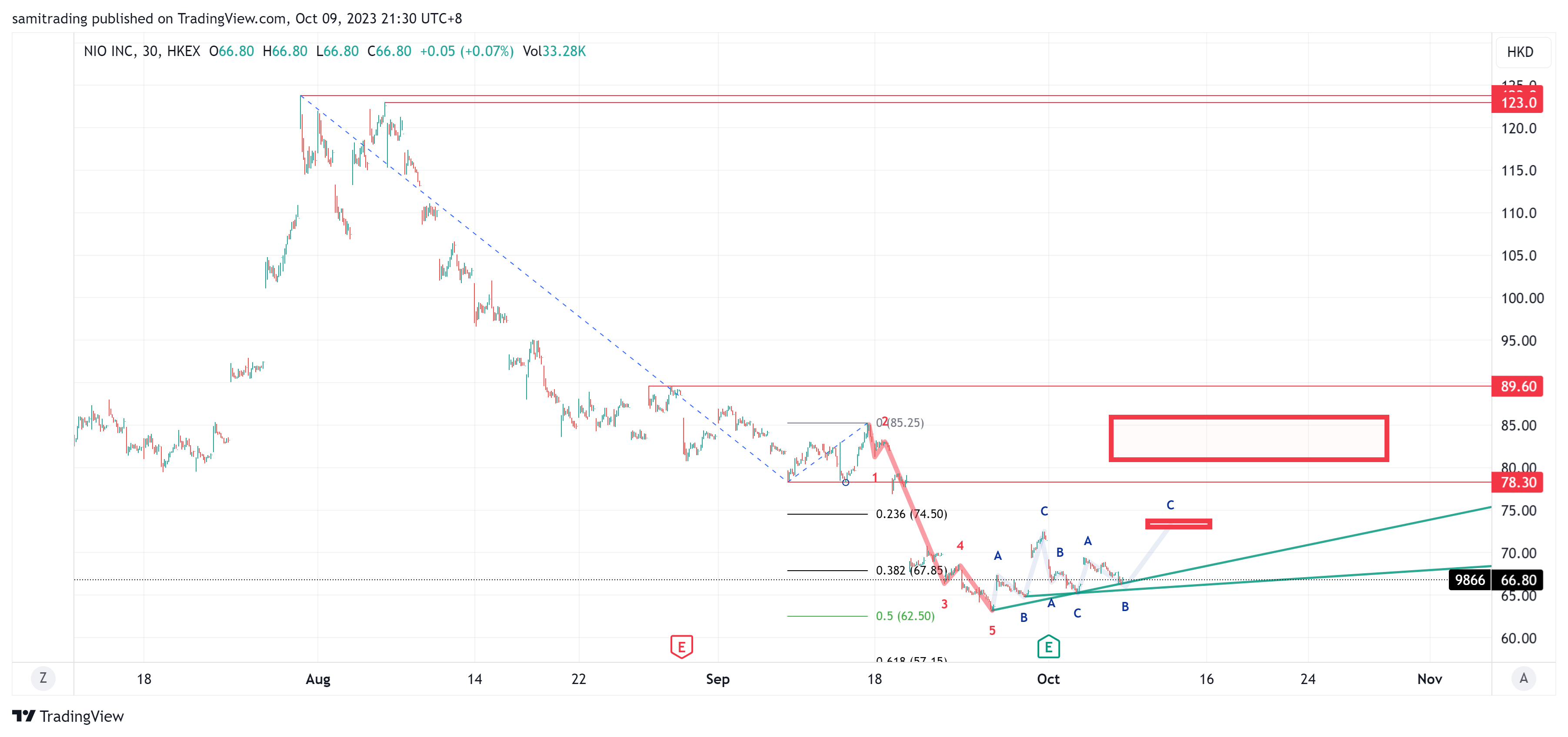 HKEX_DLY:9866 Chart Image by samitrading