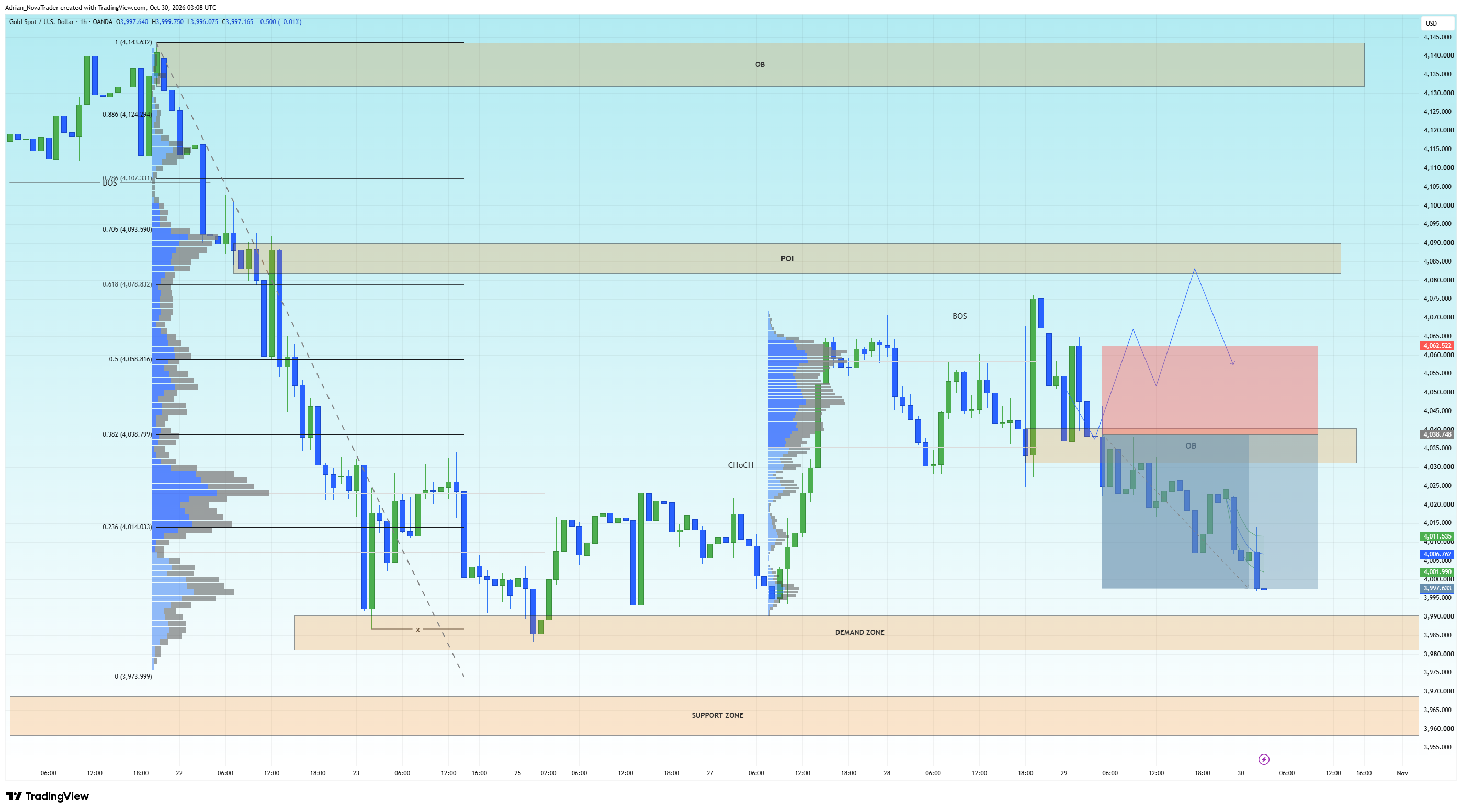 OANDA:XAUUSD Chart Image by Adrian_NovaTrader