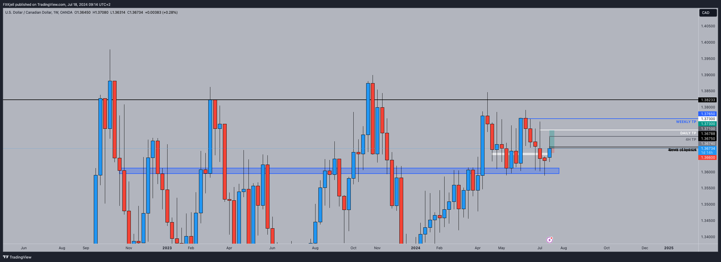 OANDA:USDCAD Chart Image by Pipjager