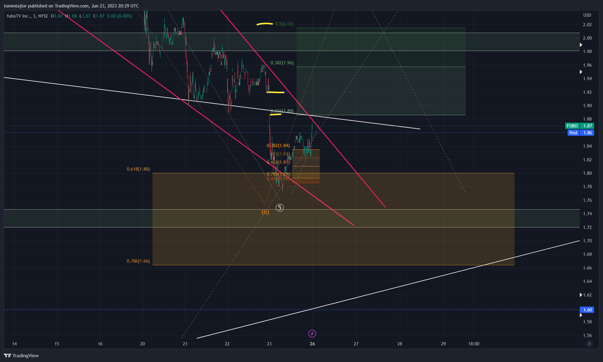 NYSE:FUBOチャート画像 - tommtajlorの投稿