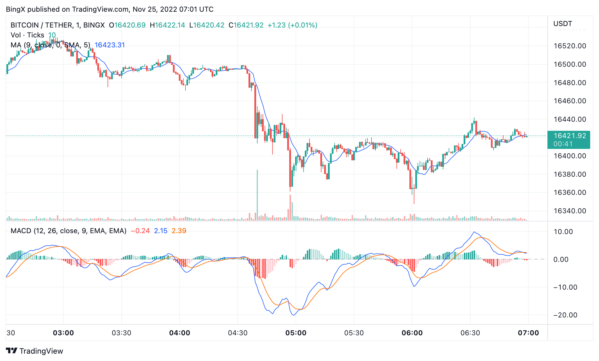 BINGX:BTCUSDT Chart Image by BingX