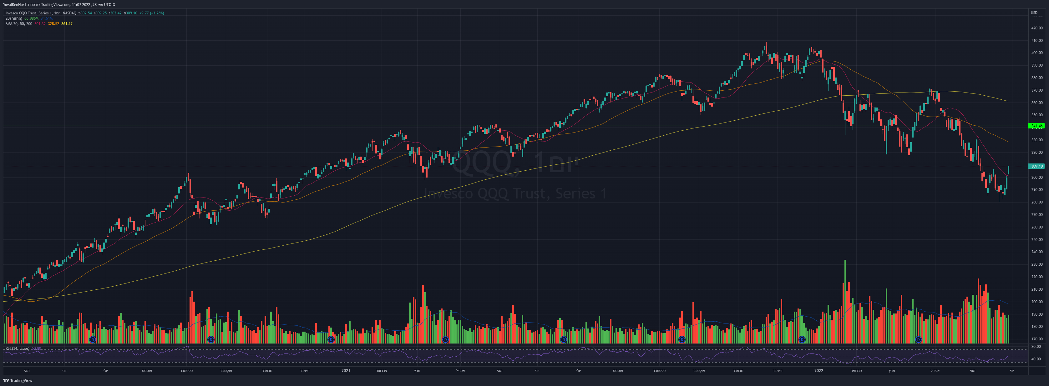NASDAQ:QQQ Chart Image by YRN2020