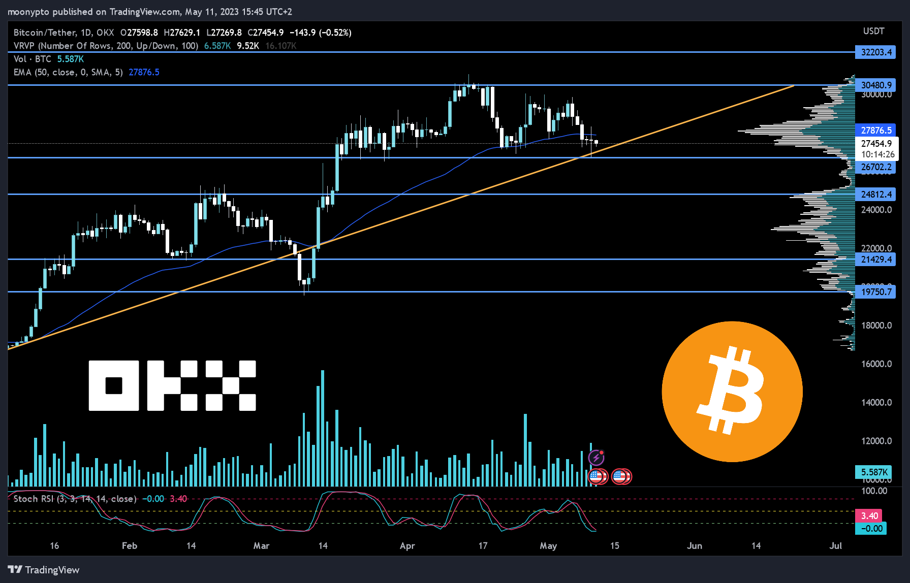 OKX:BTCUSDT Image du graphique par moonypto