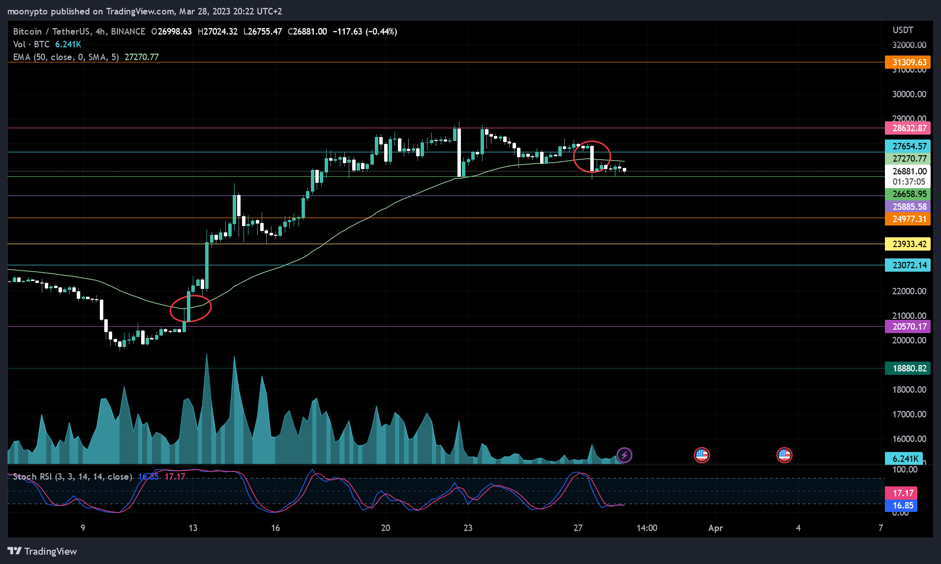 BINANCE:BTCUSDT صورة الرسم البياني by moonypto