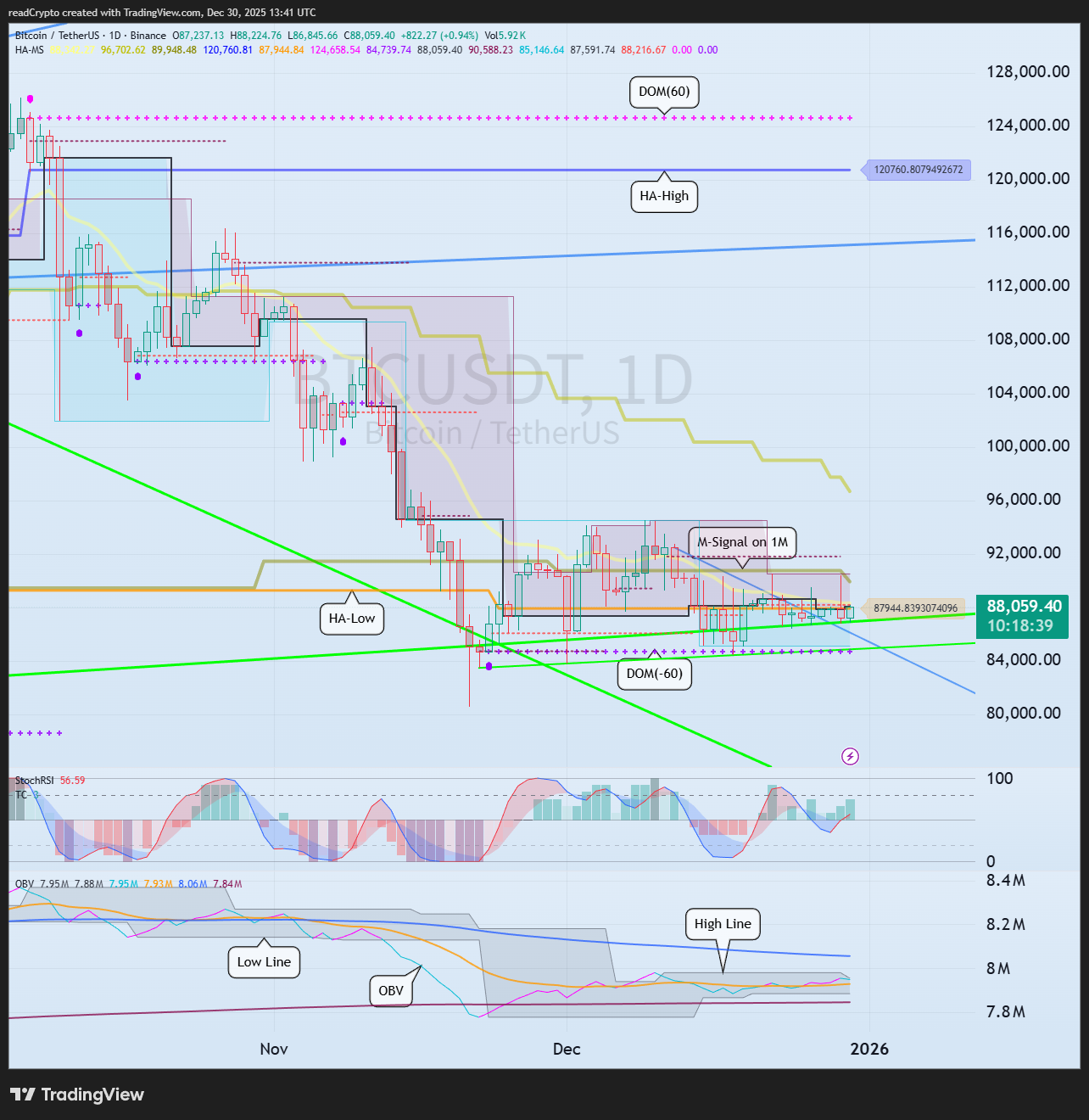 BINANCE:BTCUSDT Chart Image by readCrypto