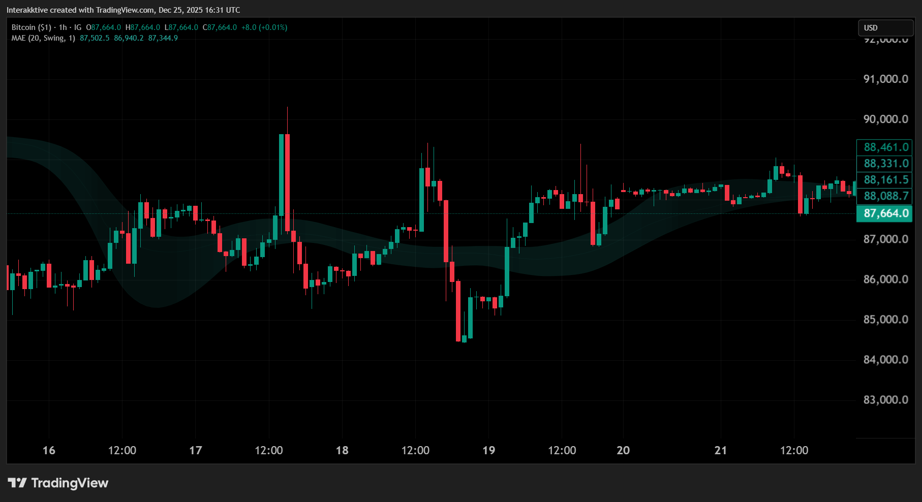 IG:BITCOIN Chart Image by Interakktive