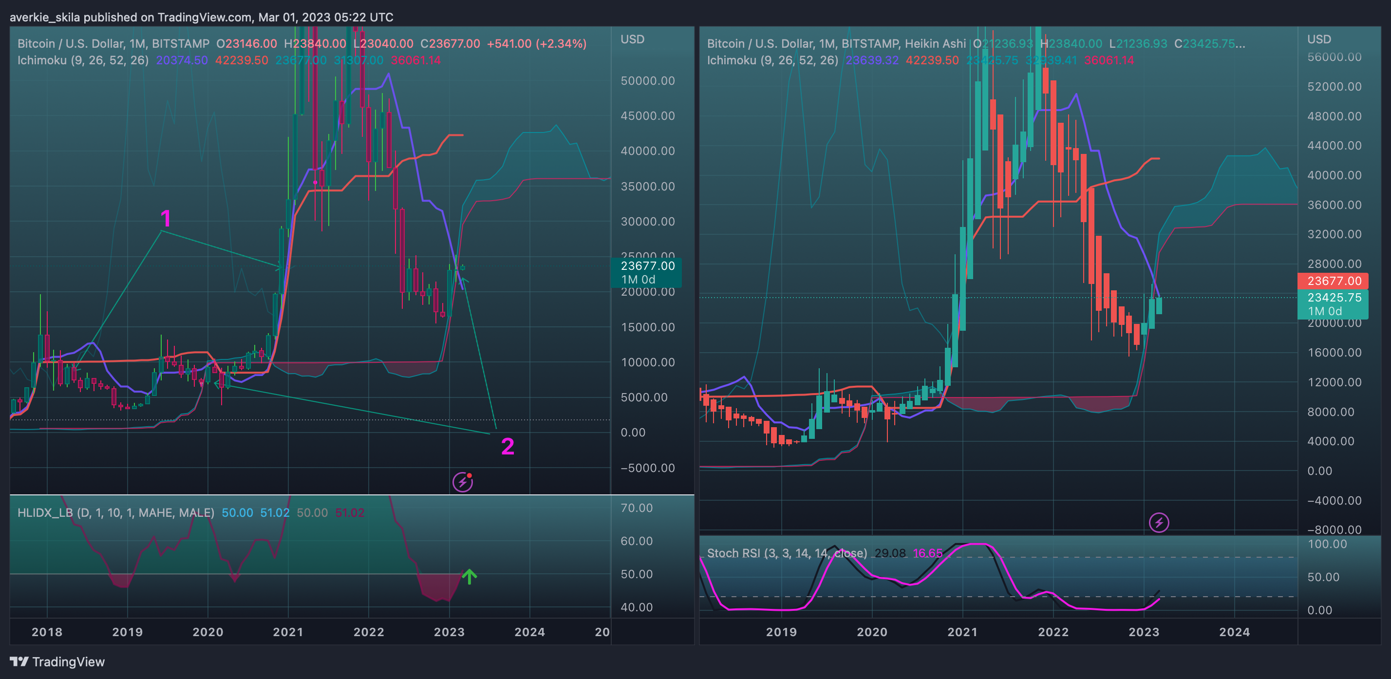 BITSTAMP:BTCUSD Obraz wykresu od averkie_skila