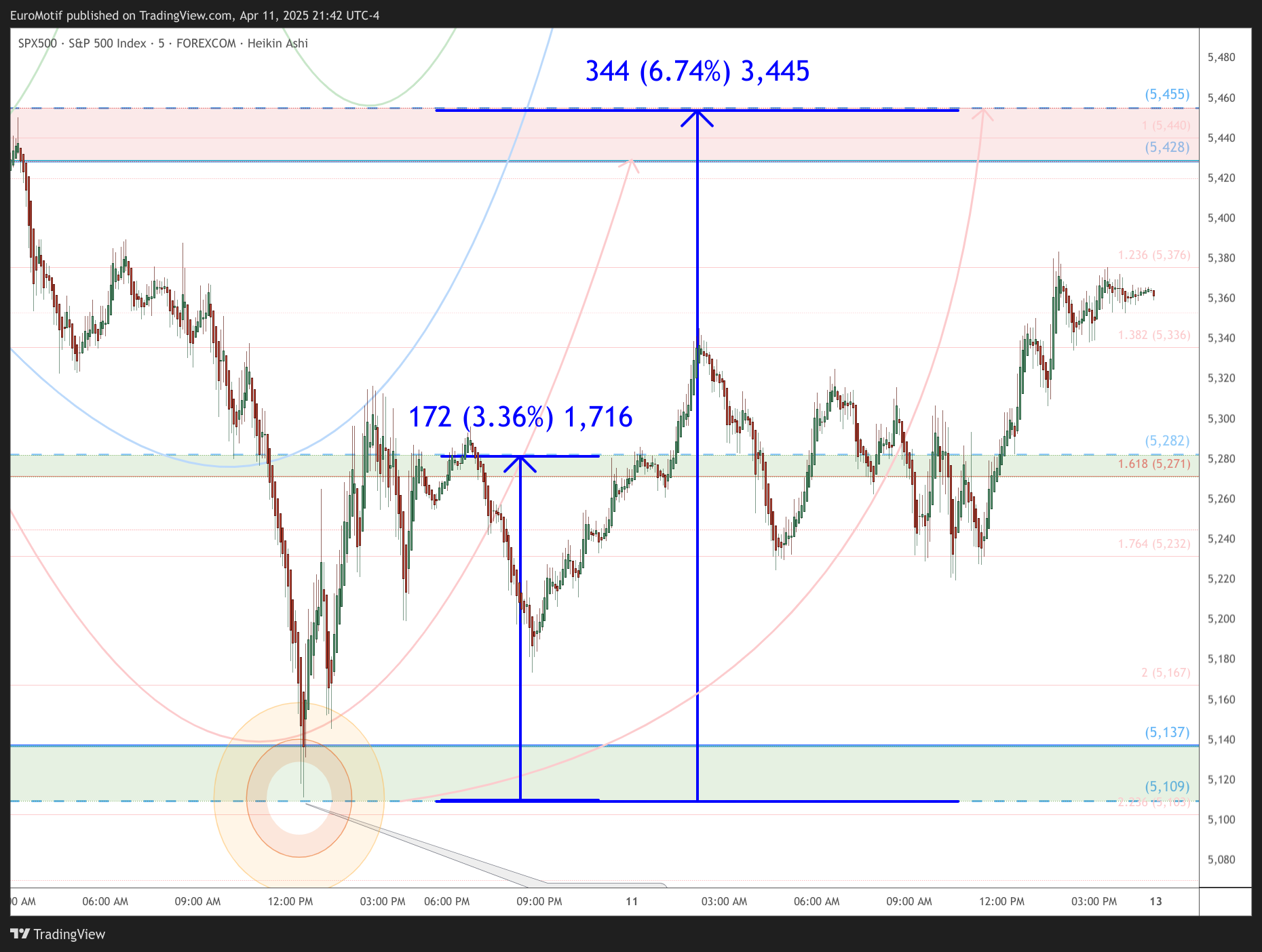 FOREXCOM:SPX500 Chart Image by EuroMotif