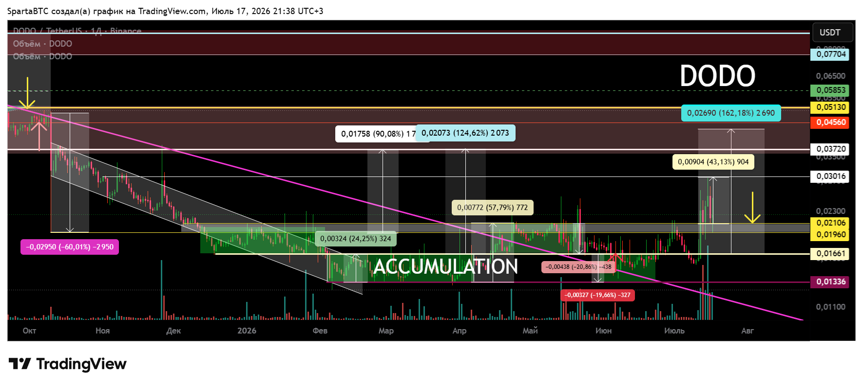 BINANCE:DODOUSDTチャート画像 - SpartaBTCの投稿