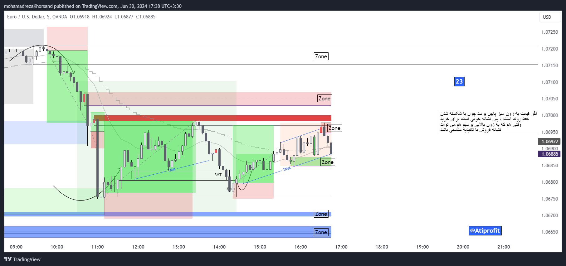 OANDA:EURUSD Chart Image by mohamadrezaKhorsand