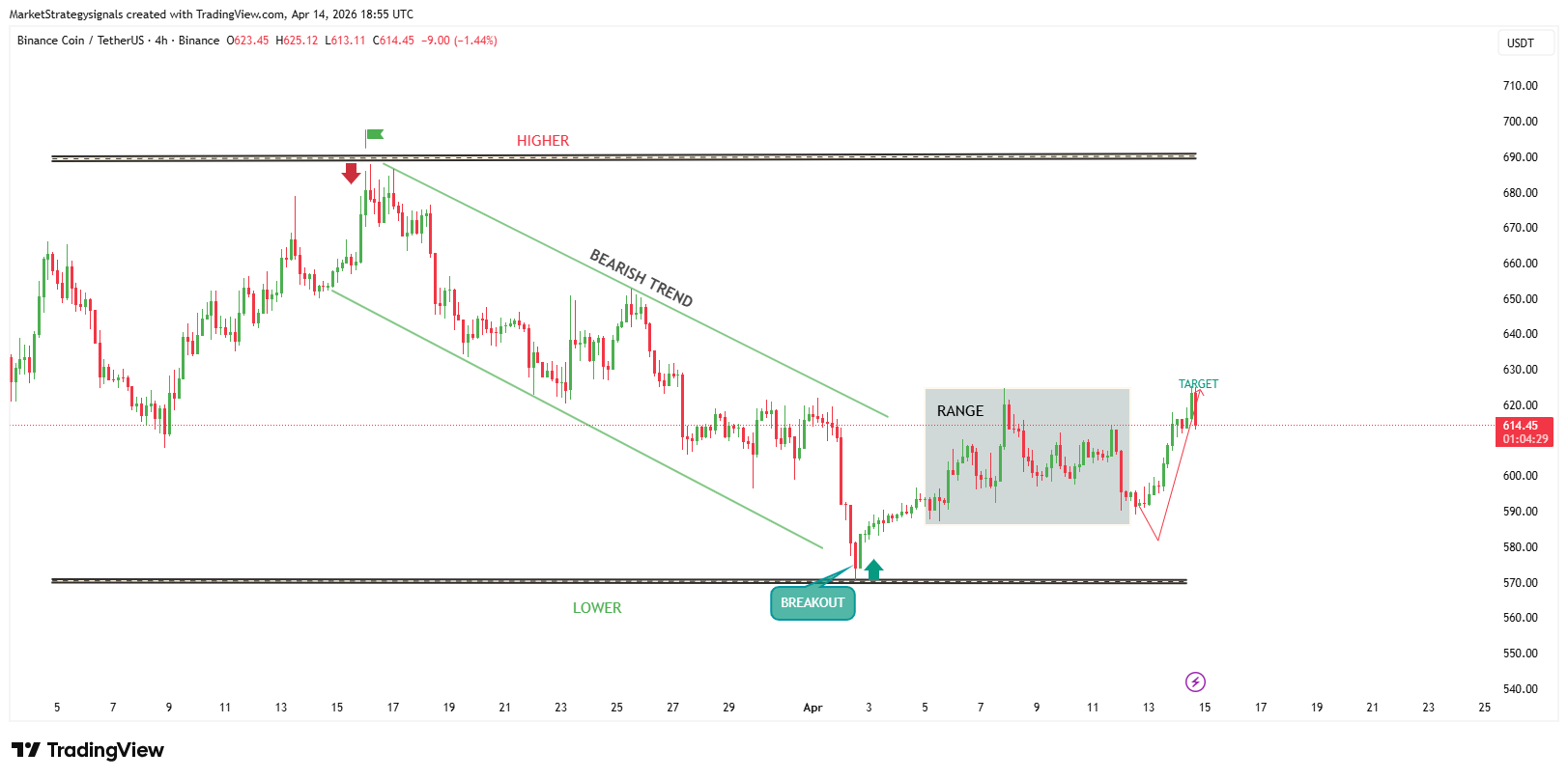 BINANCE:BNBUSDT ภาพชาร์ต โดย MarketStrategysignals
