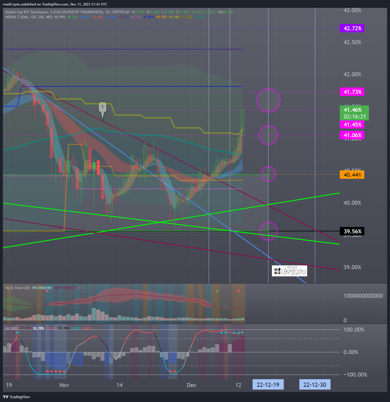 CRYPTOCAP:BTC.D Chart Image by readCrypto