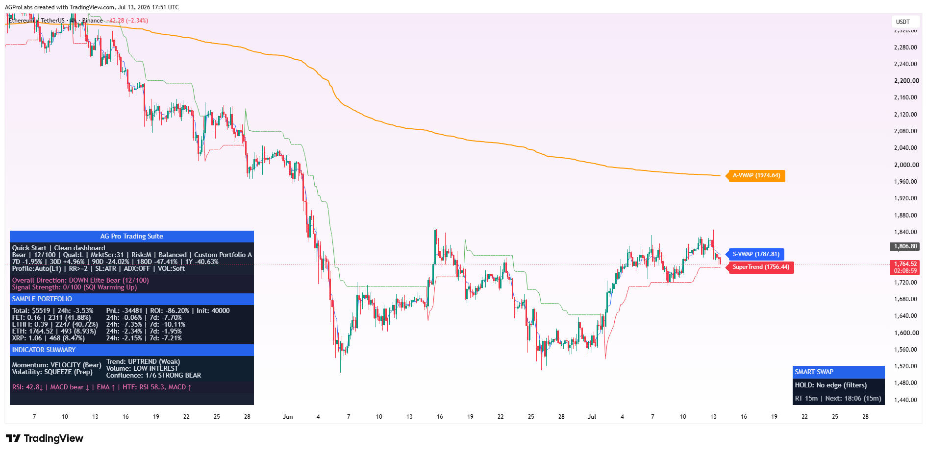 BINANCE:ETHUSDT Chart Image by AGProLabs