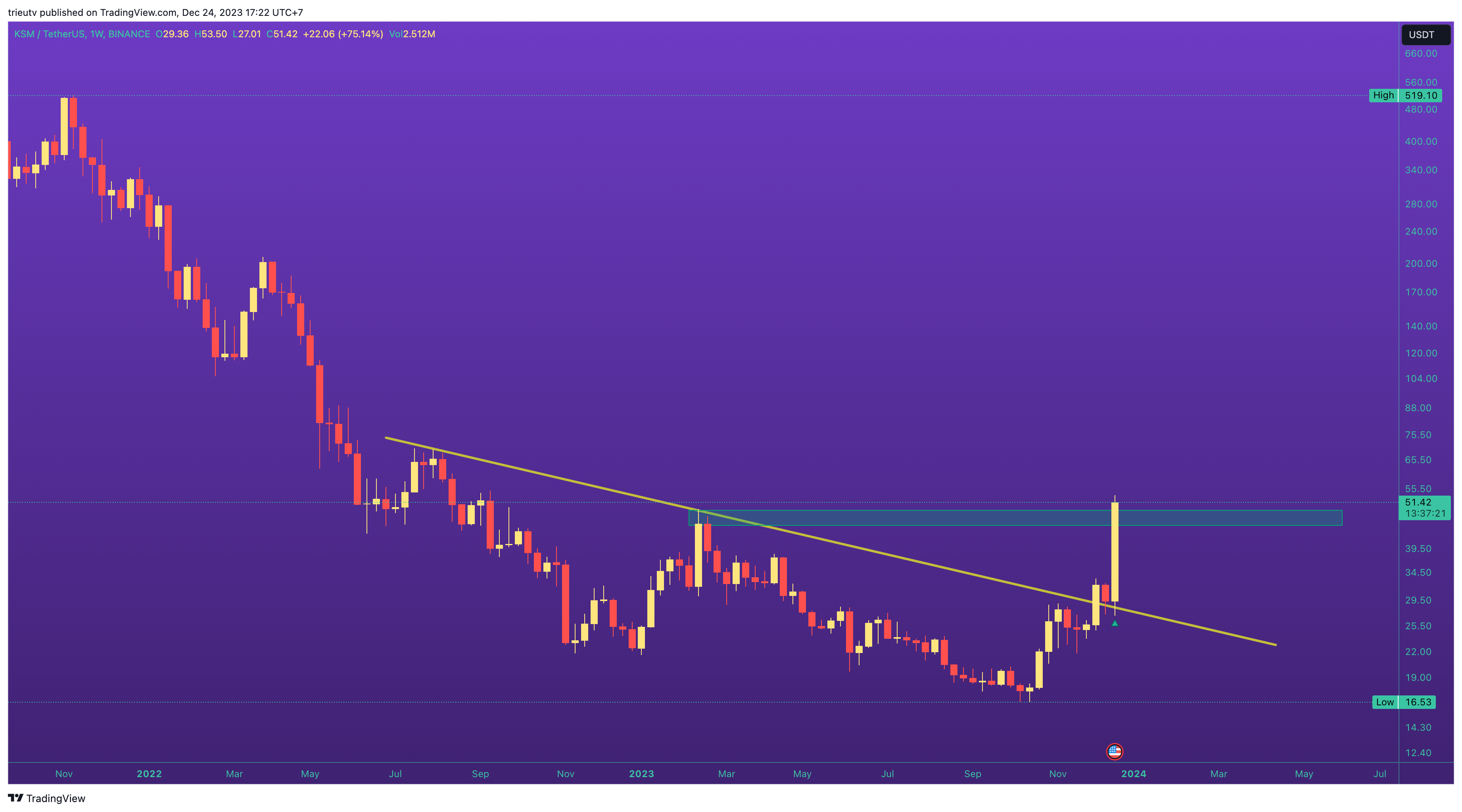 BINANCE:KSMUSDT Chart Image by mileinvest
