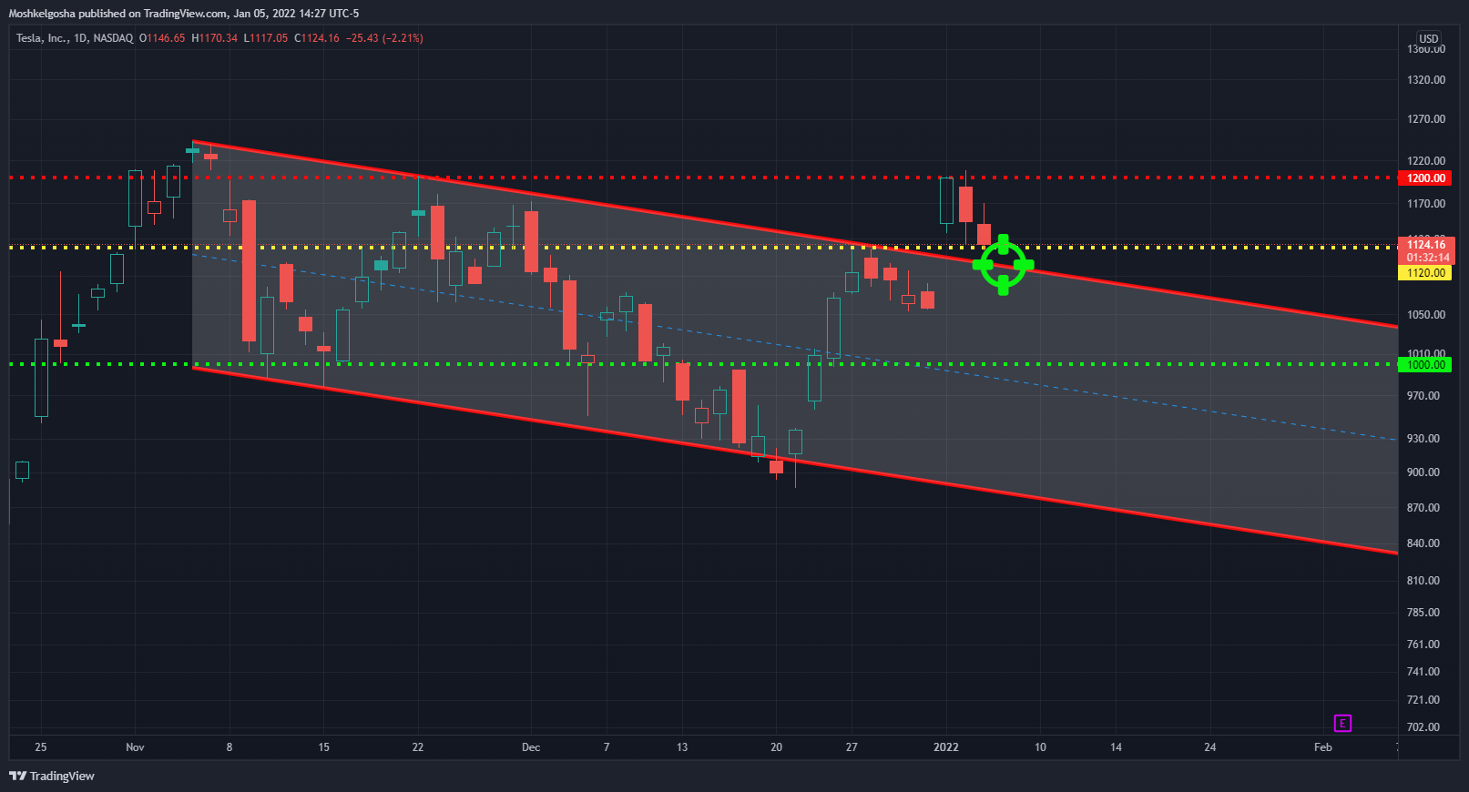 NASDAQ:TSLA Chart Image by QunatResearchInstitute