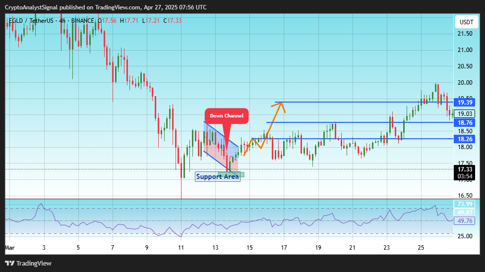 BINANCE:EGLDUSDT Immagine del grafico by CryptoAnalystSignal