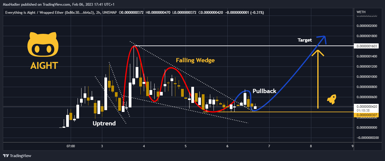 Imej Carta UNISWAP:AIGHTWETH oleh MaxHodler