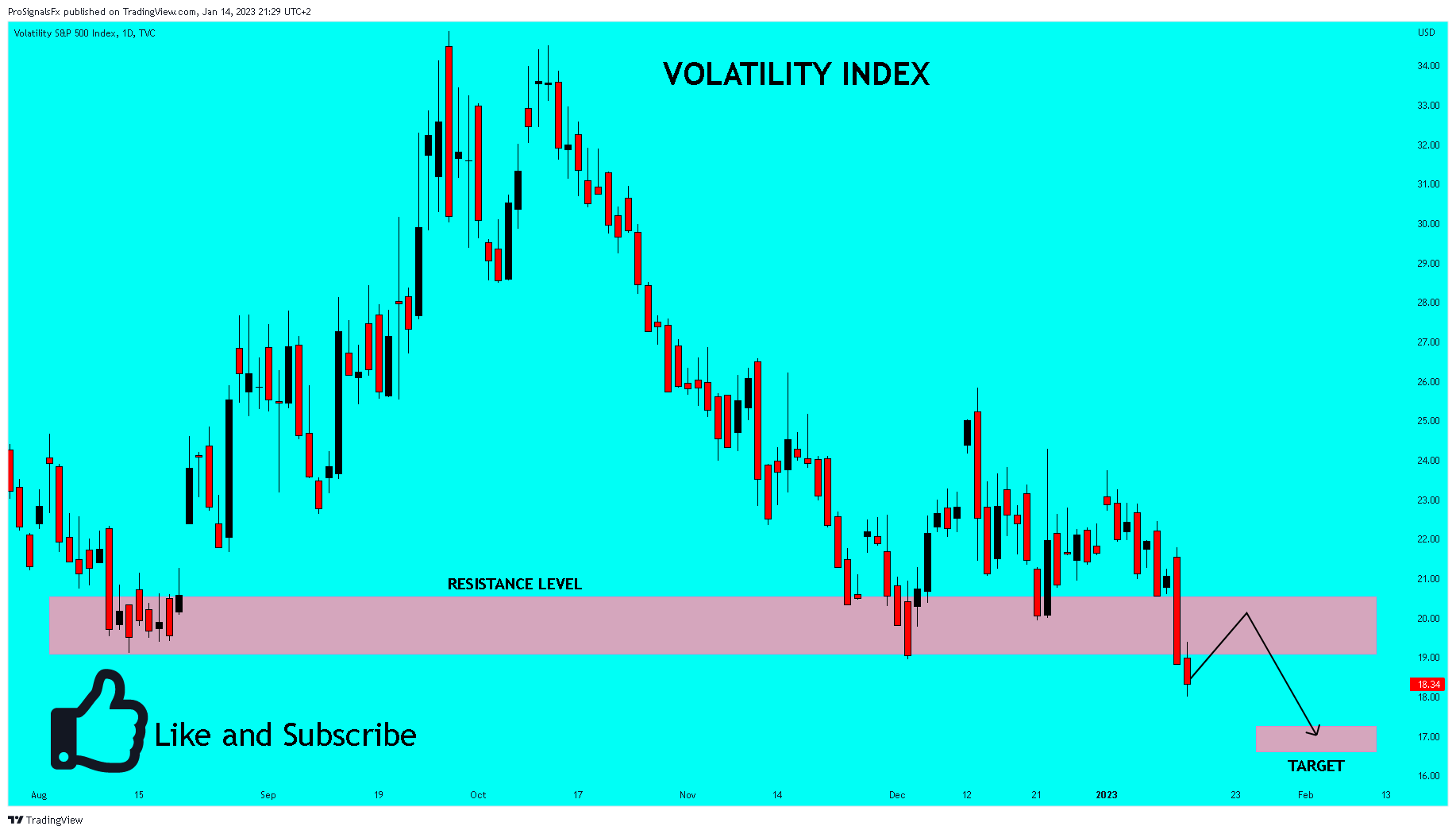 TVC:VIX Chart Image by ProSignalsFx