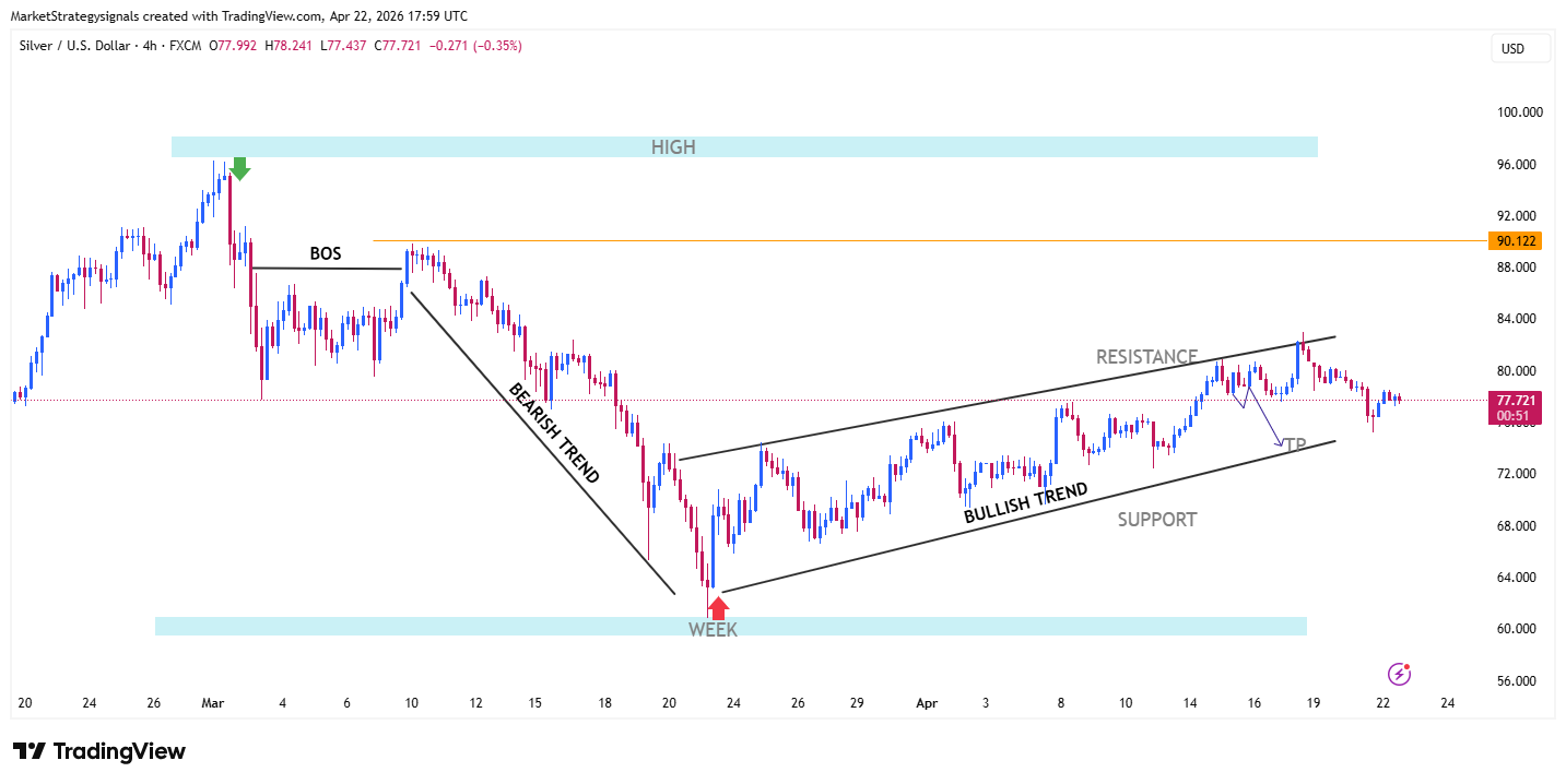 FX:XAGUSD Ảnh biểu đồ của MarketStrategysignals