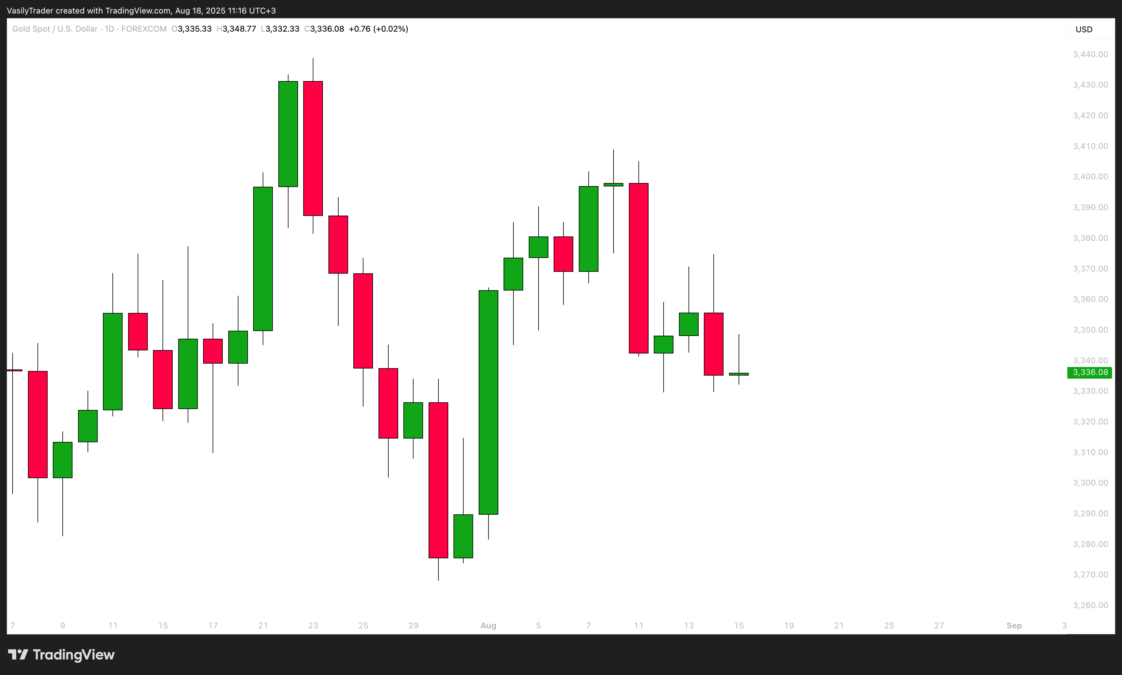 FOREXCOM:XAUUSD Chart Image by VasilyTrader